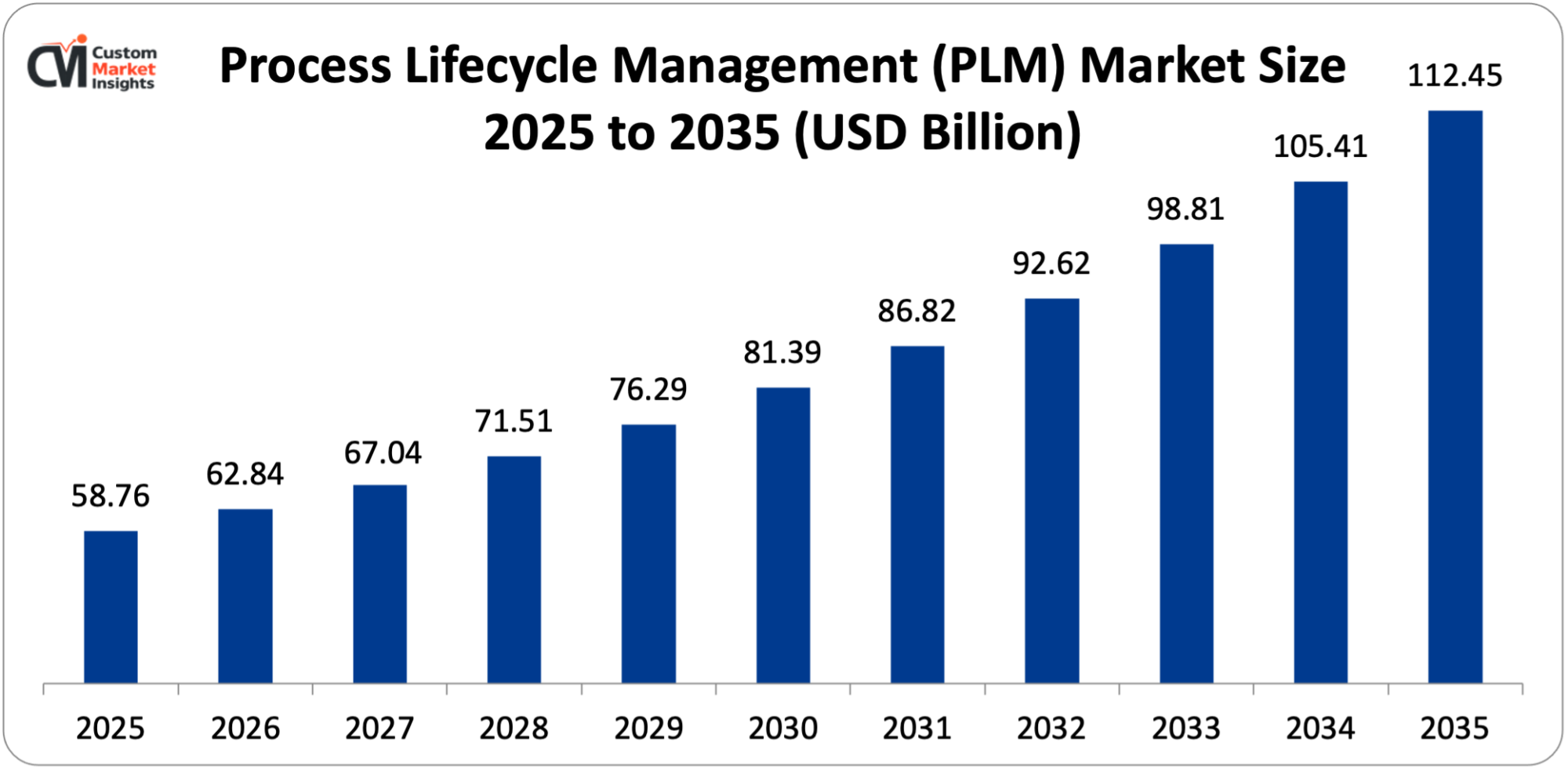 Process Lifecycle Management (PLM) Market Size 2025 to 2035 (USD Billion)