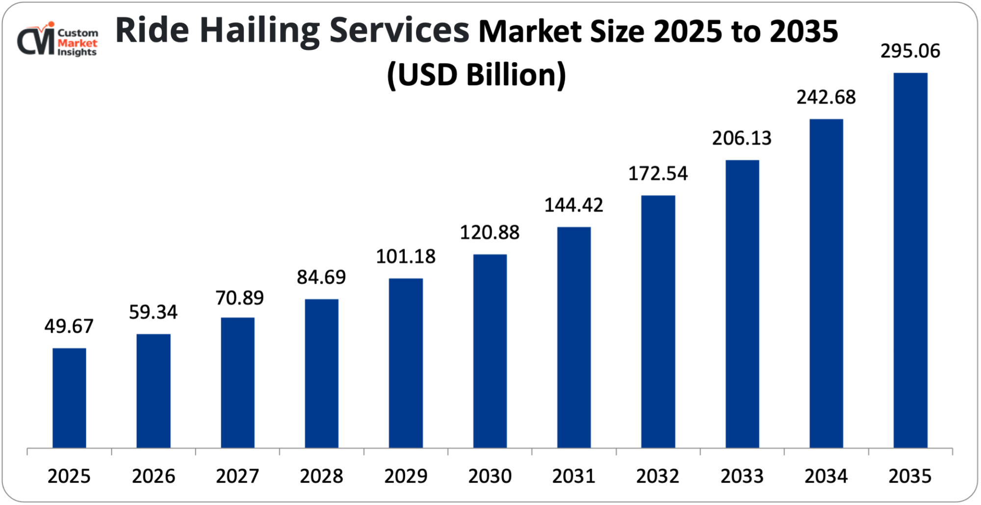Ride Hailing Services Market Size 2025 to 2035 (USD Billion)