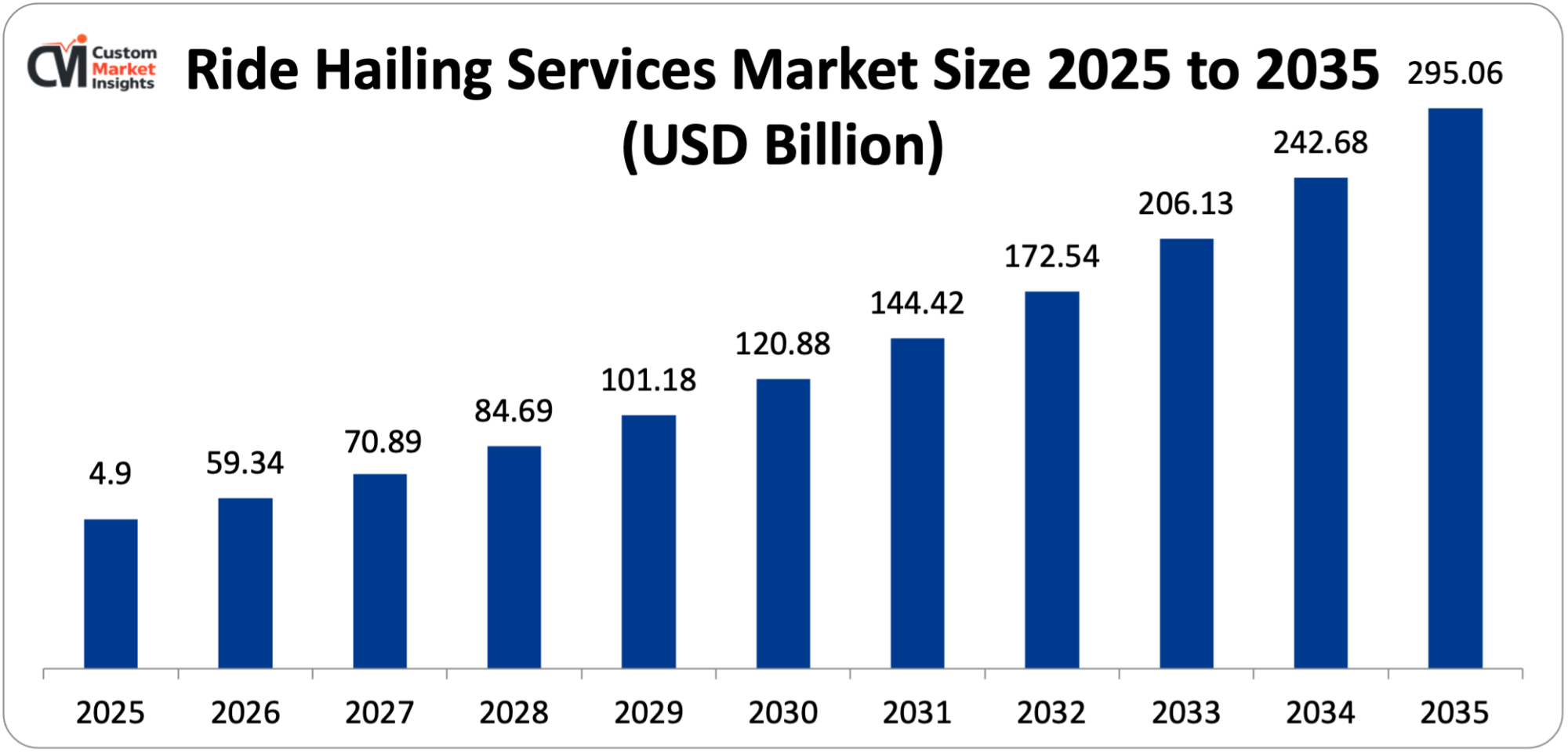 Ride Hailing Services Market Size 2025 to 2035 (USD Billion)
