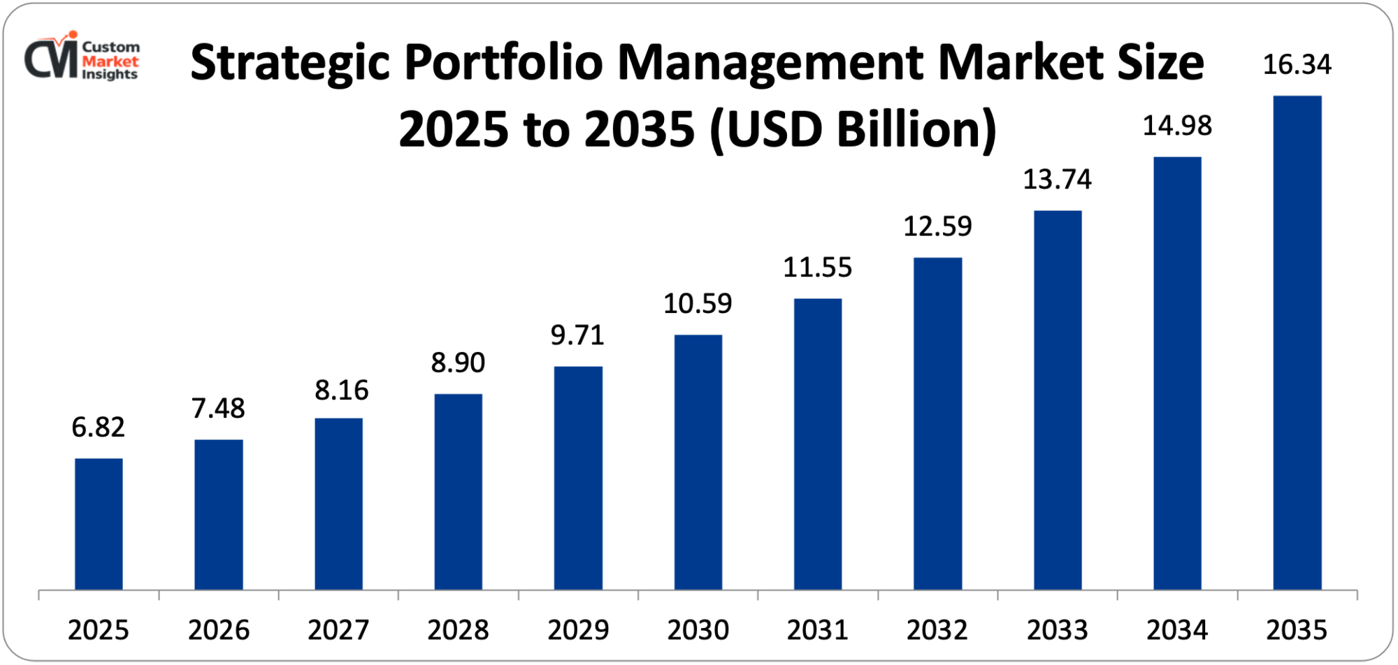 Strategic Portfolio Management Market Size 2025 to 2035 (USD Billion)