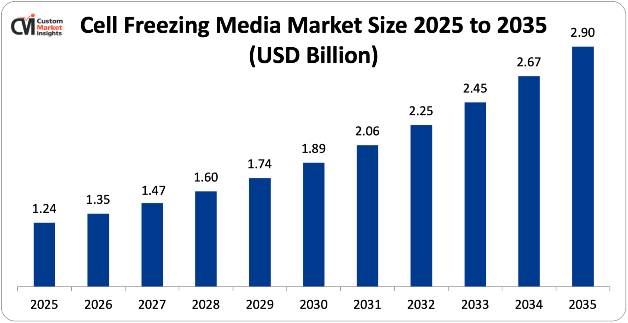 Cell Freezing Media Market Size 2025 to 2035 (USD Billion)