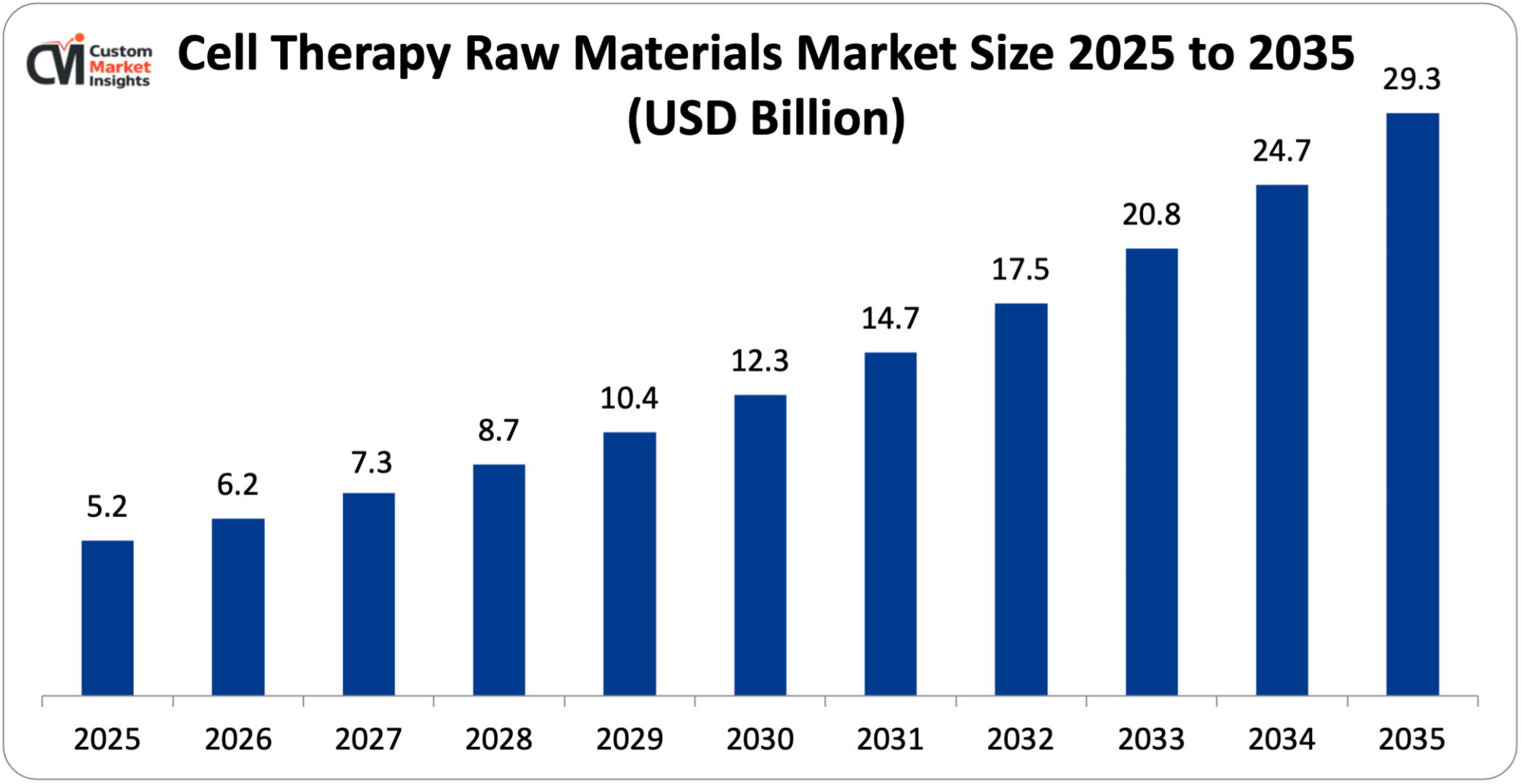 Cell Therapy Raw Materials Market Size 2025 to 2035 (USD Billion)