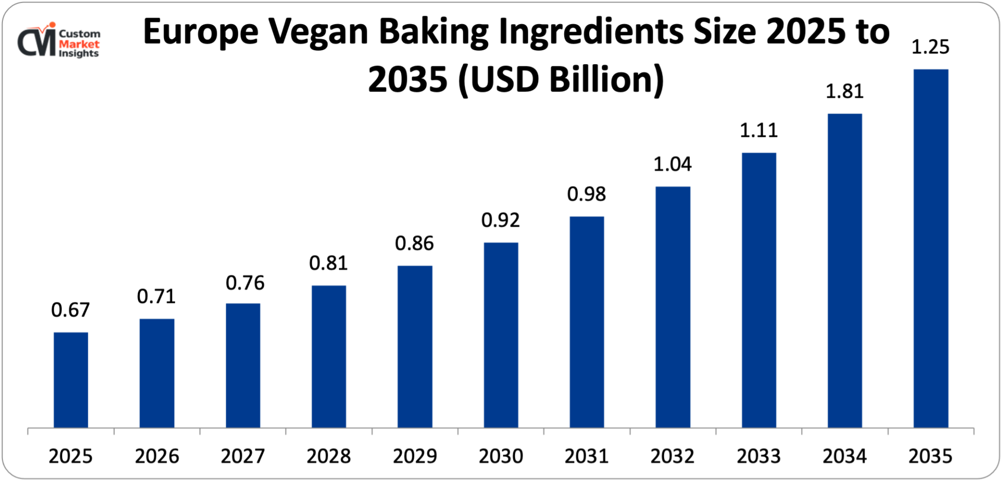 Europe Vegan Baking Ingredients Size 2025 to 2035 (USD Billion)