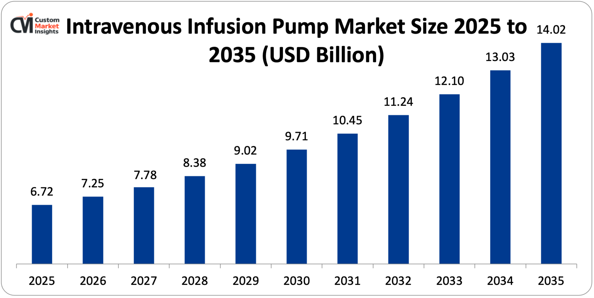 Intravenous Infusion Pump Market Size 2025 to 2035 (USD Billion)