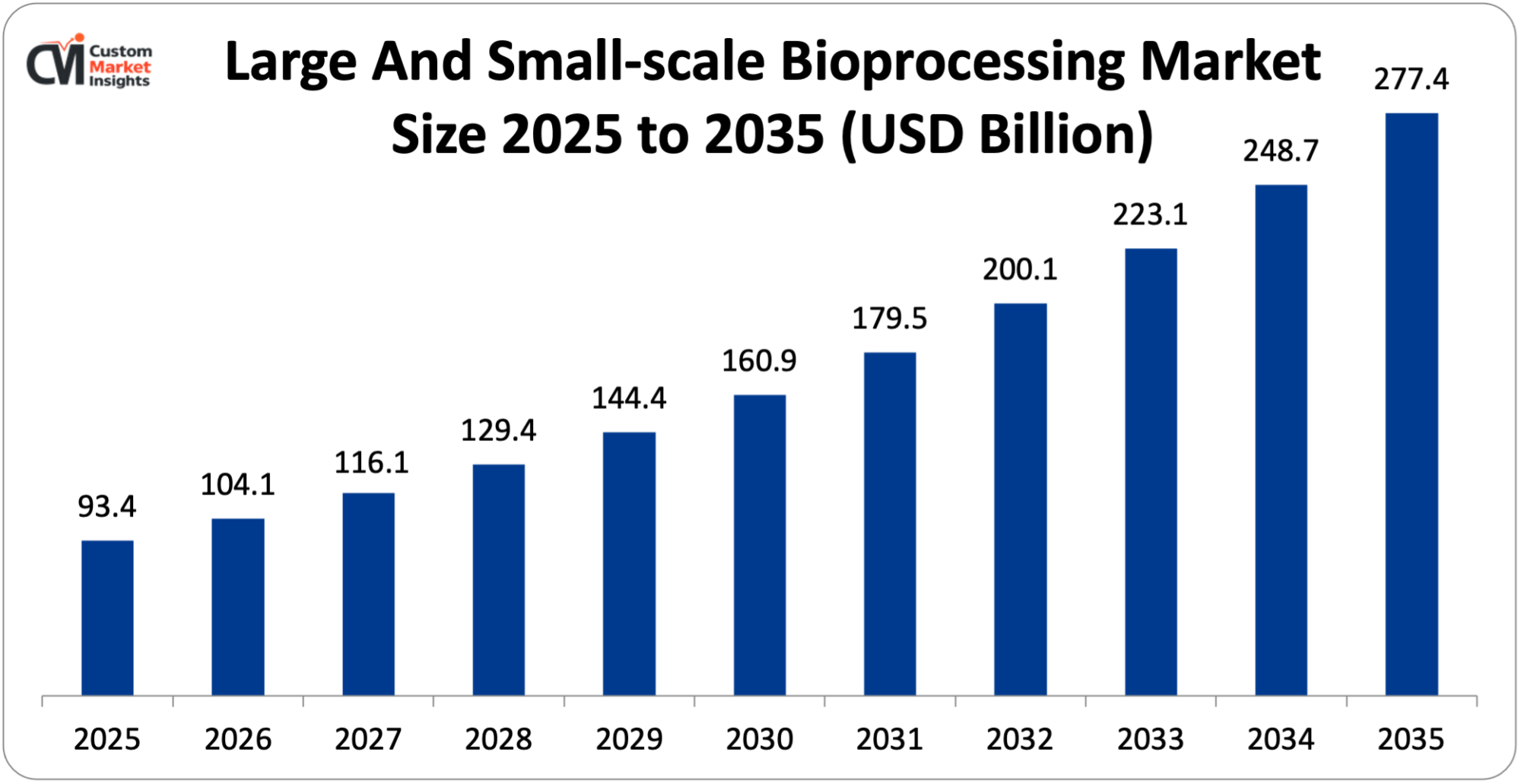 Large And Small-scale Bioprocessing Market Size 2025 to 2035 (USD Billion)