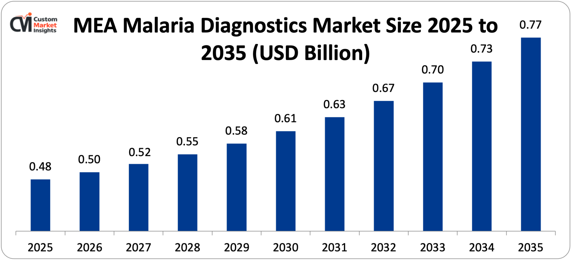 MEA Malaria Diagnostics Market Size 2025 to 2035 (USD Billion)