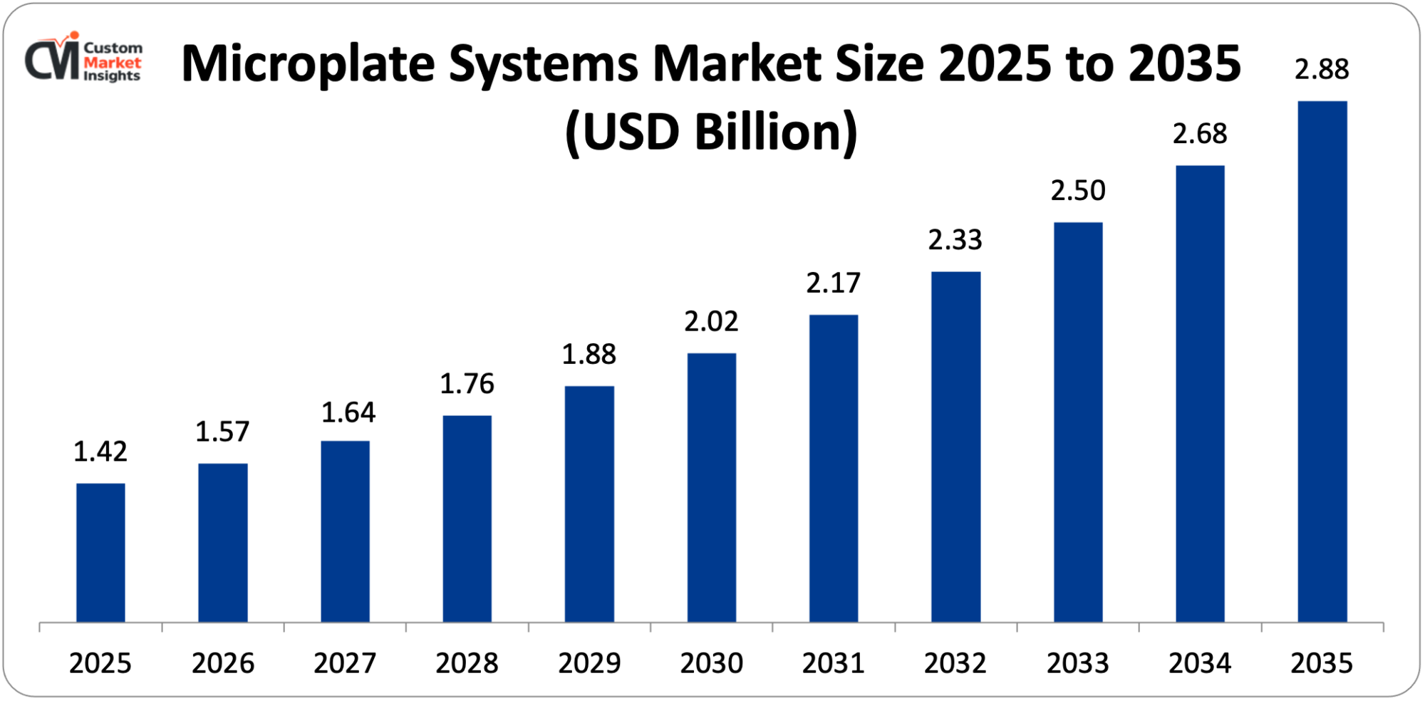 Microplate Systems Market Size 2025 to 2035 (USD Billion)