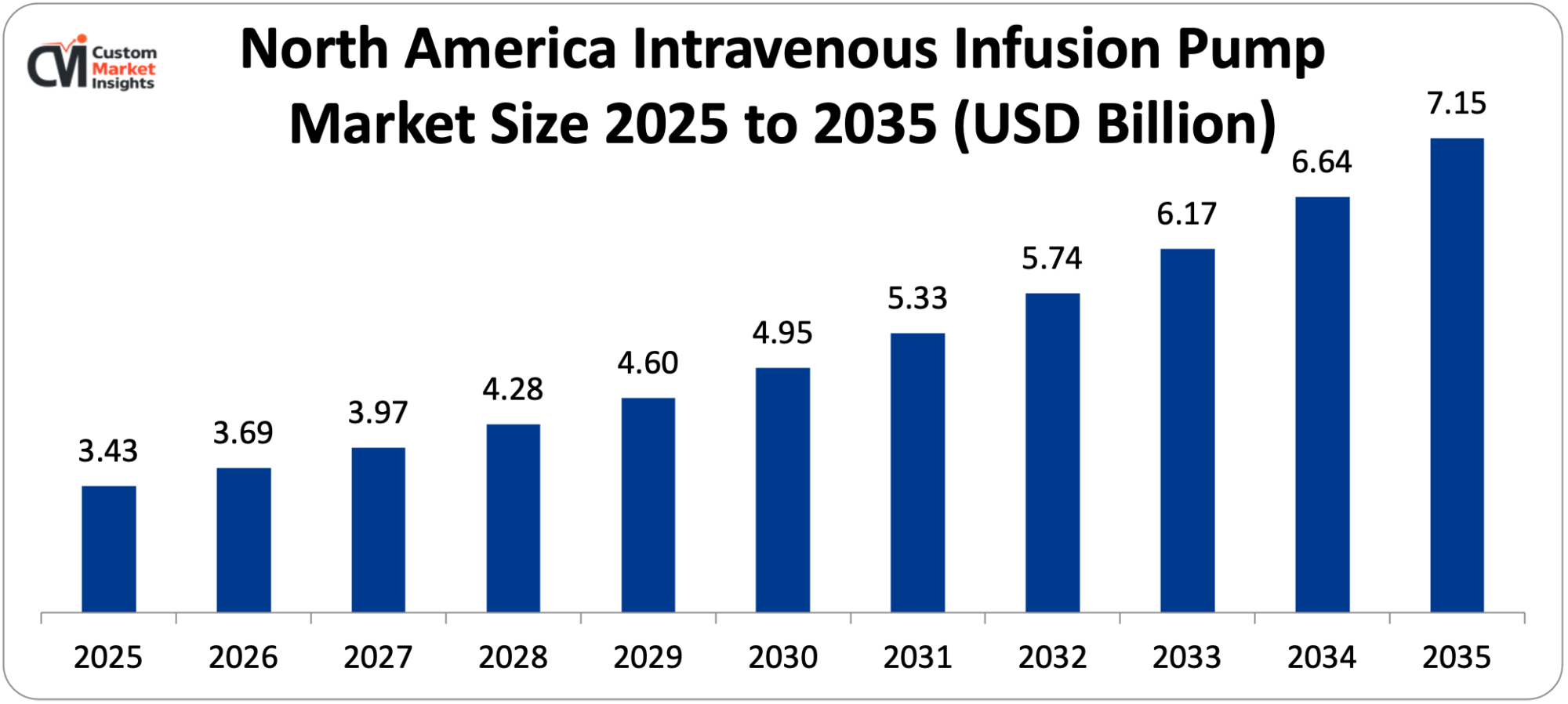 North America Intravenous Infusion Pump Market Size 2025 to 2035 (USD Billion)