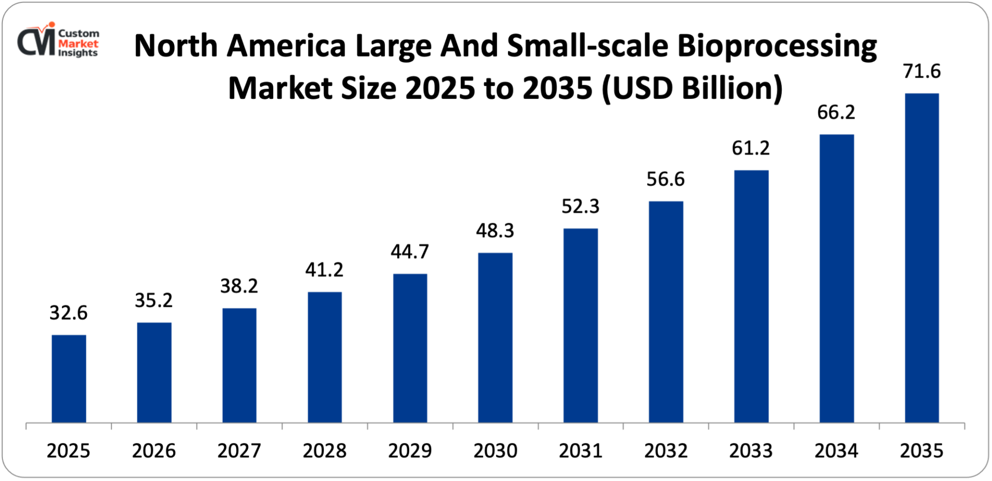 North America Large And Small-scale Bioprocessing Market Size 2025 to 2035 (USD Billion)
