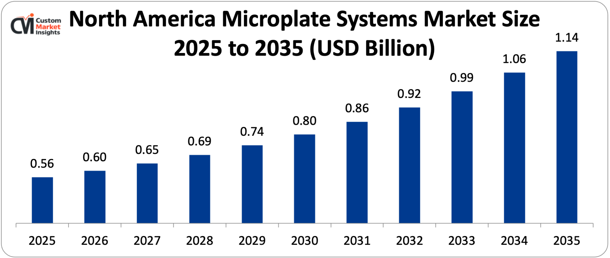 North America Microplate Systems Market Size 2025 to 2035 (USD Billion)