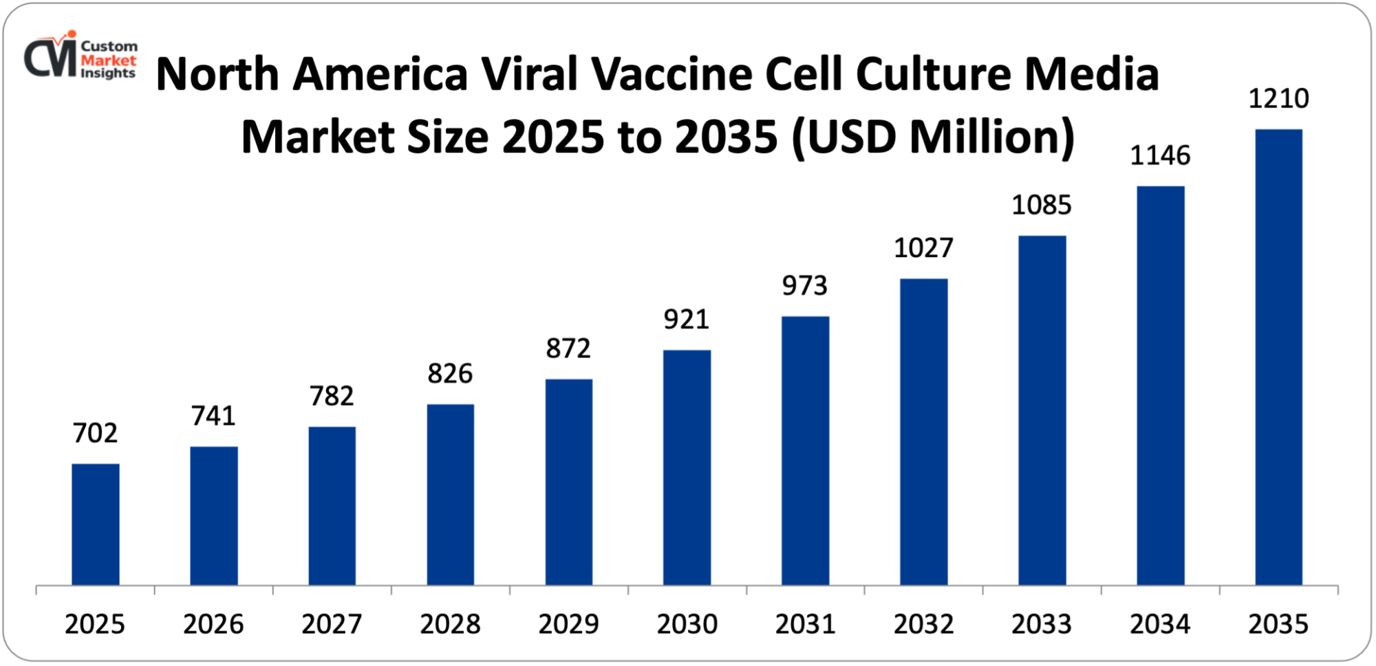 North America Viral Vaccine Cell Culture Media Market Size 2025 to 2035 (USD Million)