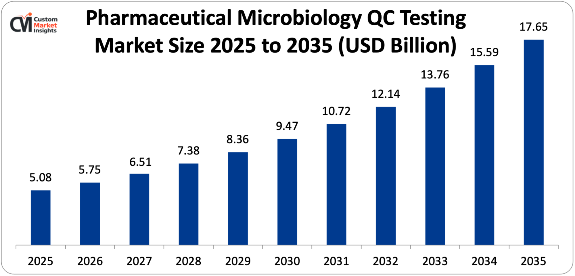 Pharmaceutical Microbiology QC Testing Market Size 2025 to 2035 (USD Billion)