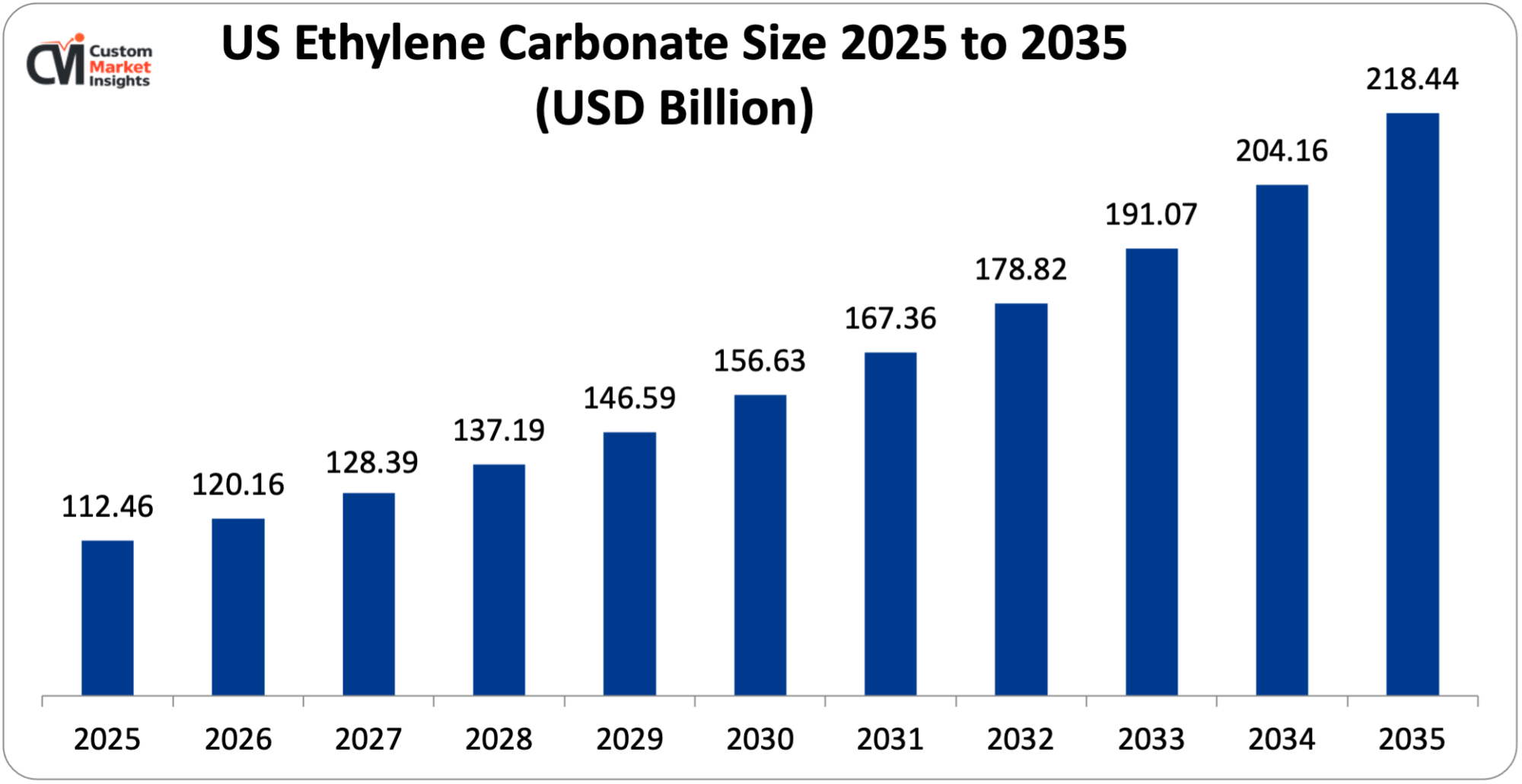 US Ethylene Carbonate Size 2025 to 2035 (USD Billion)