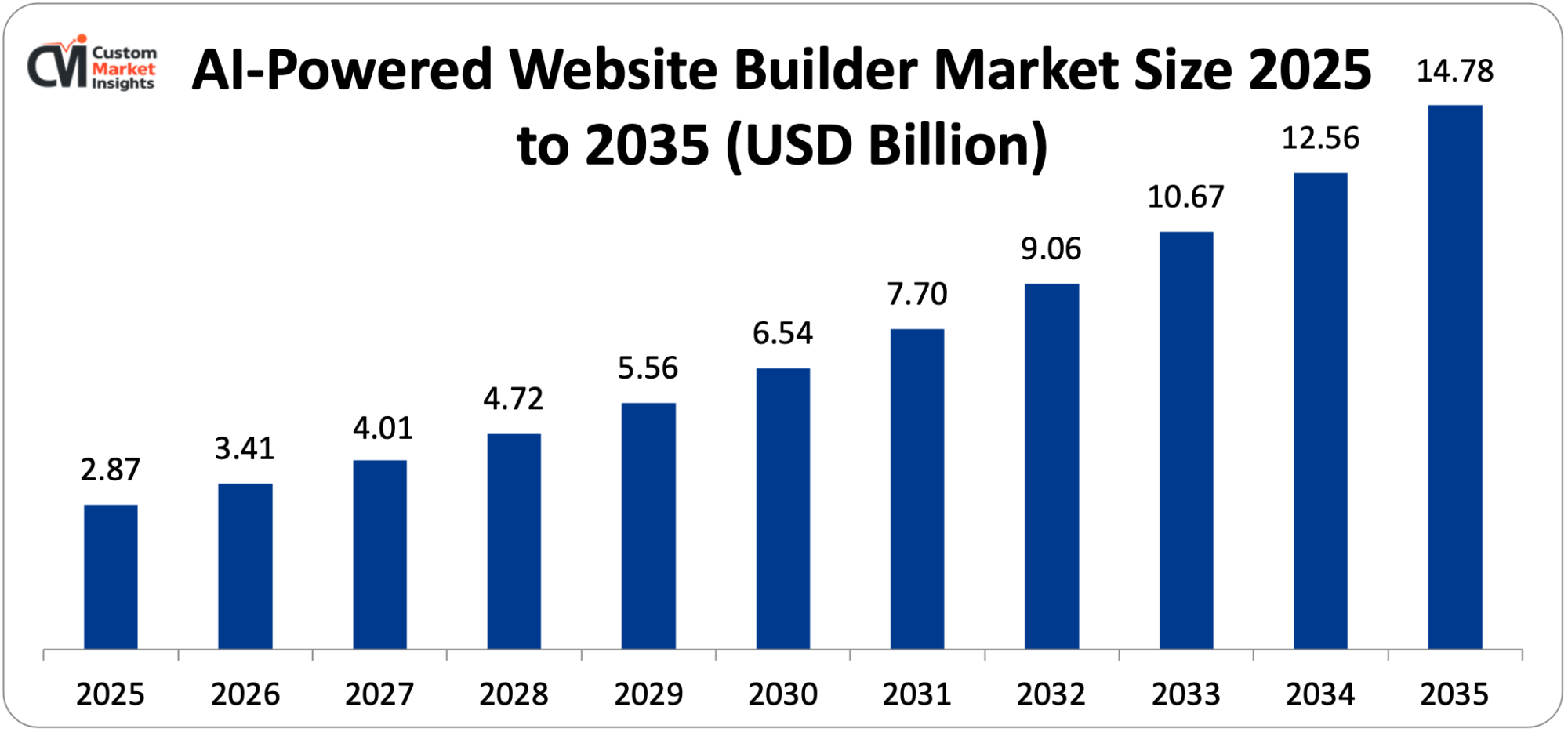 AI-Powered Website Builder Market Size 2025 to 2035 (USD Billion)