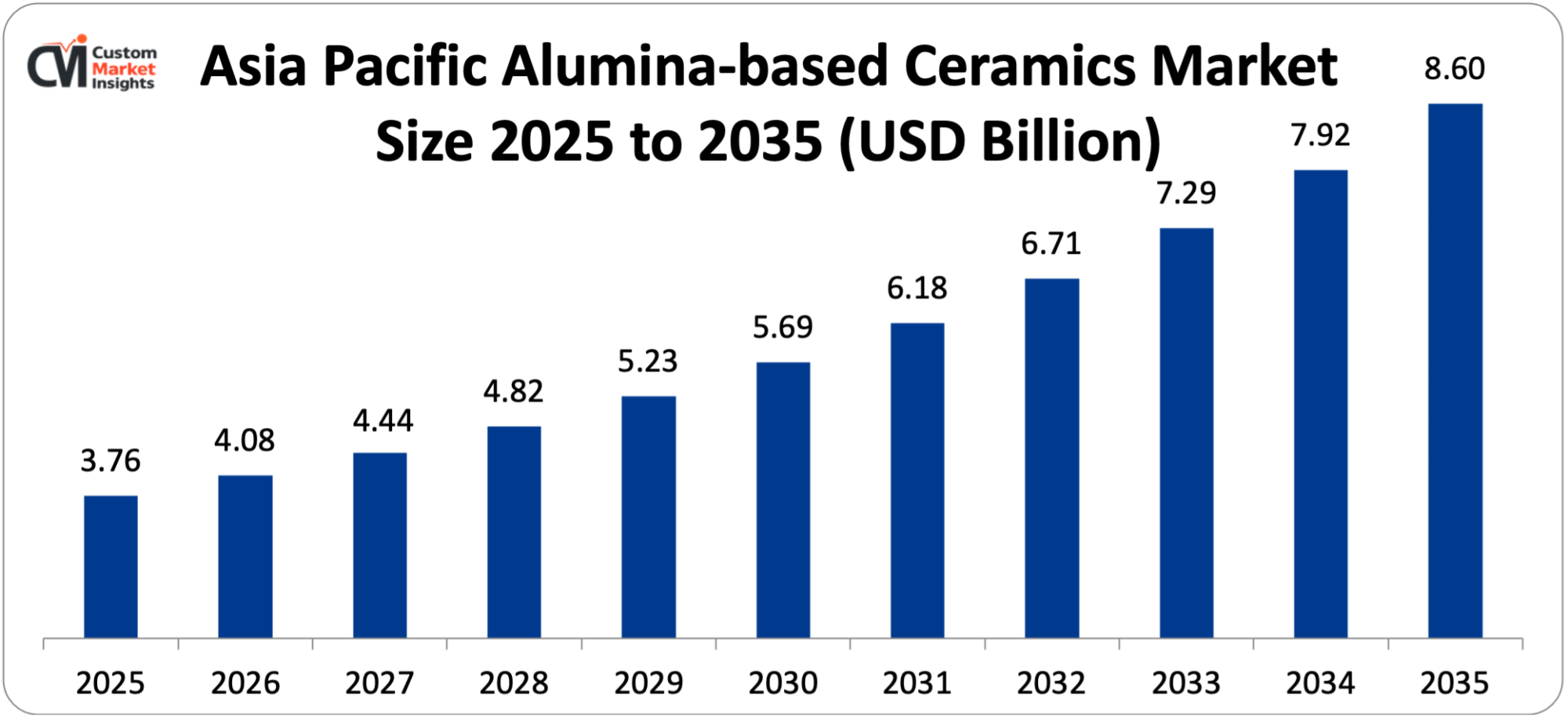 Asia Pacific Alumina-based Ceramics Market Size 2025 to 2035 (USD Billion)
