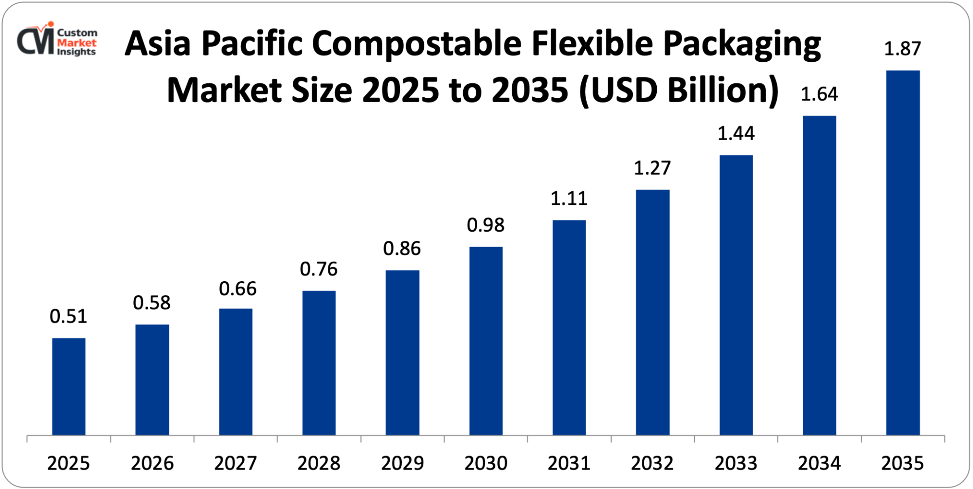 Asia Pacific Compostable Flexible Packaging Market Size 2025 to 2035 (USD Billion)