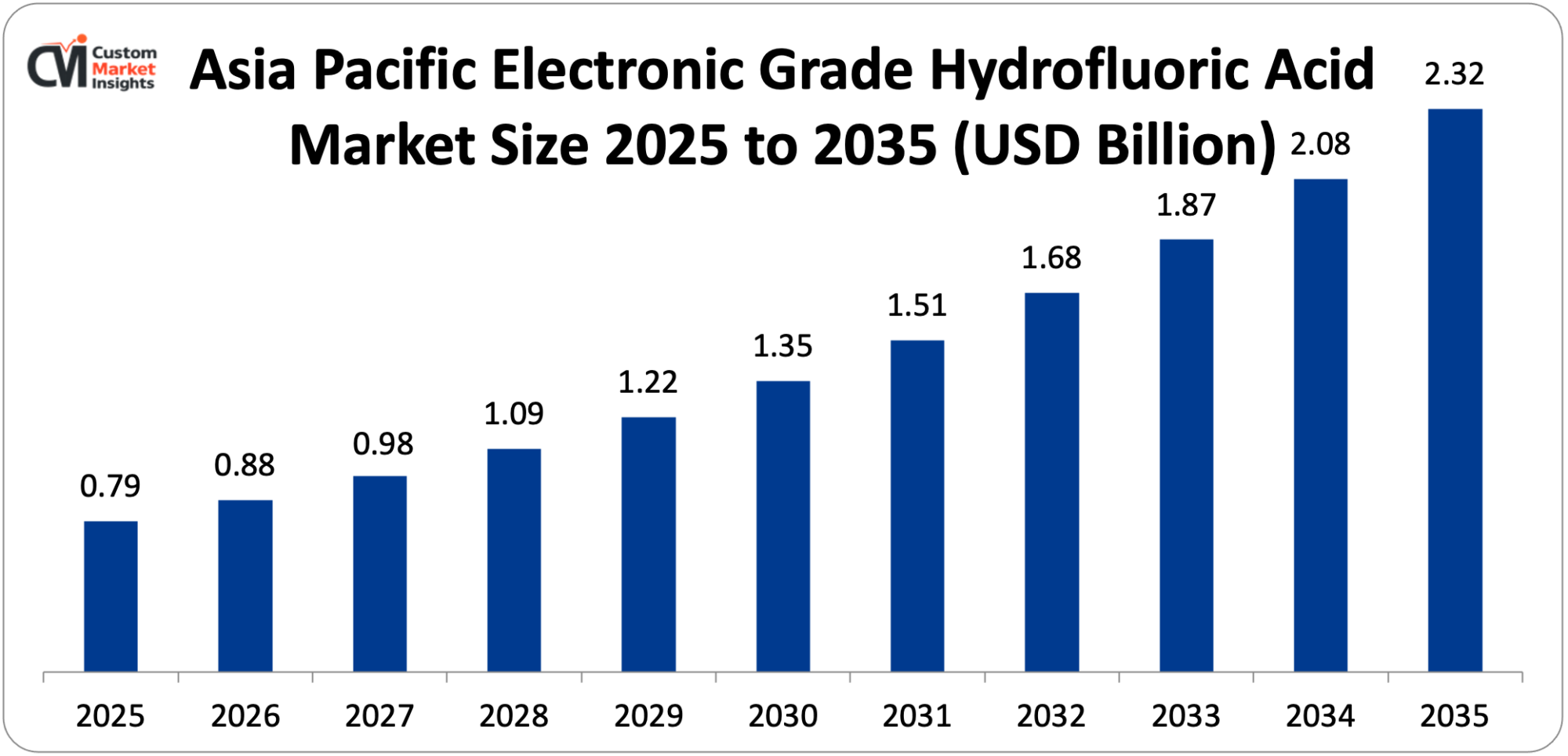 Asia Pacific Electronic Grade Hydrofluoric Acid Market Size 2025 to 2035 (USD Billion)