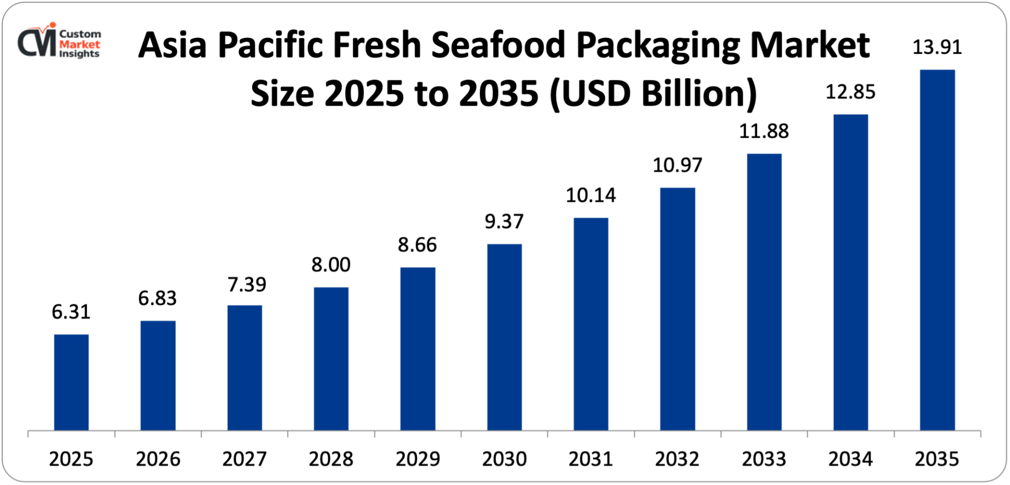 Asia Pacific Fresh Seafood Packaging Market Size 2025 to 2035 (USD Billion)