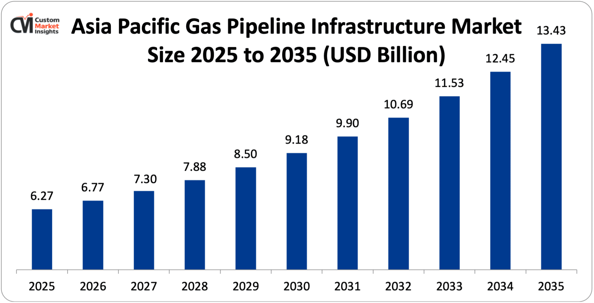 Asia Pacific Gas Pipeline Infrastructure Market Size 2025 to 2035 (USD Billion)