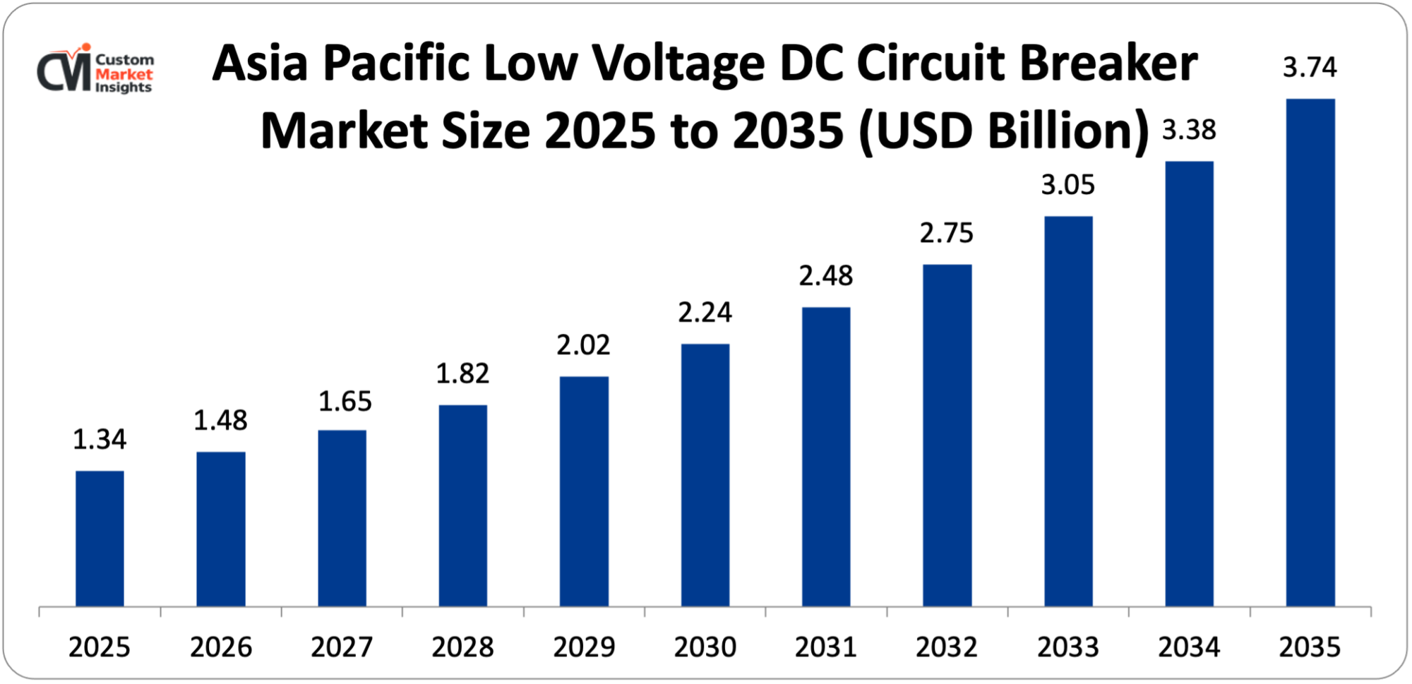 Asia Pacific Low Voltage DC Circuit Breaker Market Size 2025 to 2035 (USD Billion)