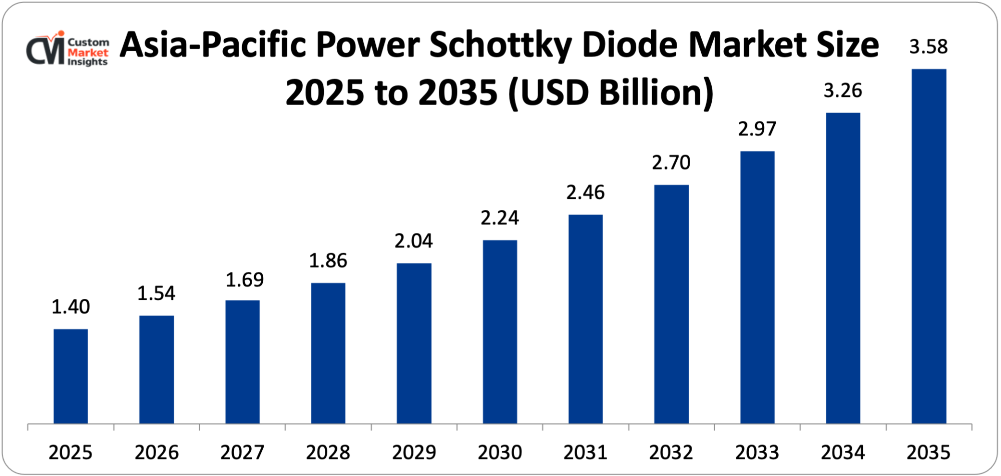 Asia-Pacific Power Schottky Diode Market Size 2025 to 2035 (USD Billion)