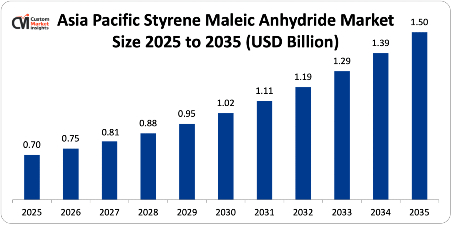 Global Styrene Maleic Anhydride Market Size, Share 2026-2035