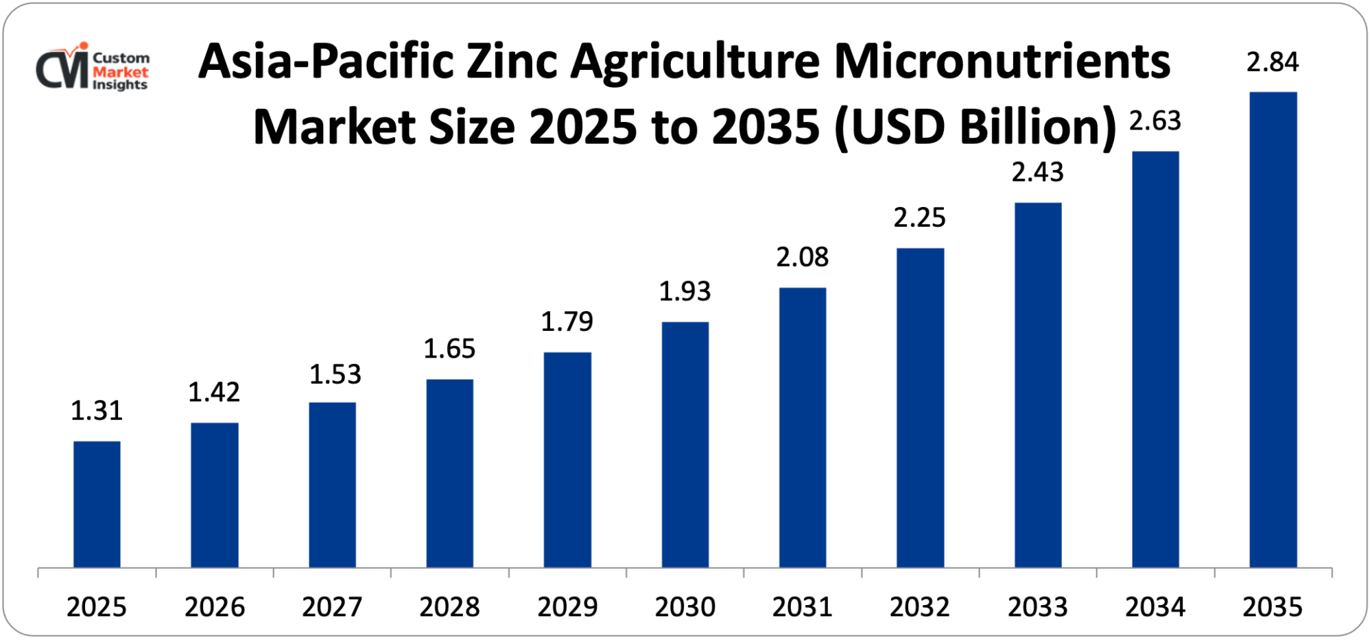 Asia-Pacific Zinc Agriculture Micronutrients Market Size 2025 to 2035 (USD Billion)