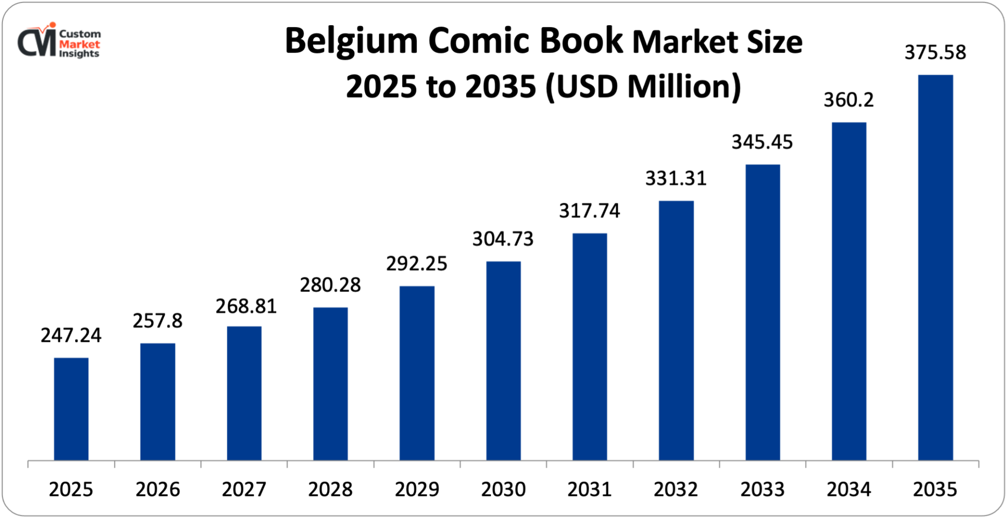 Belgium Comic Book Market Size 2025 to 2035 (USD Million)