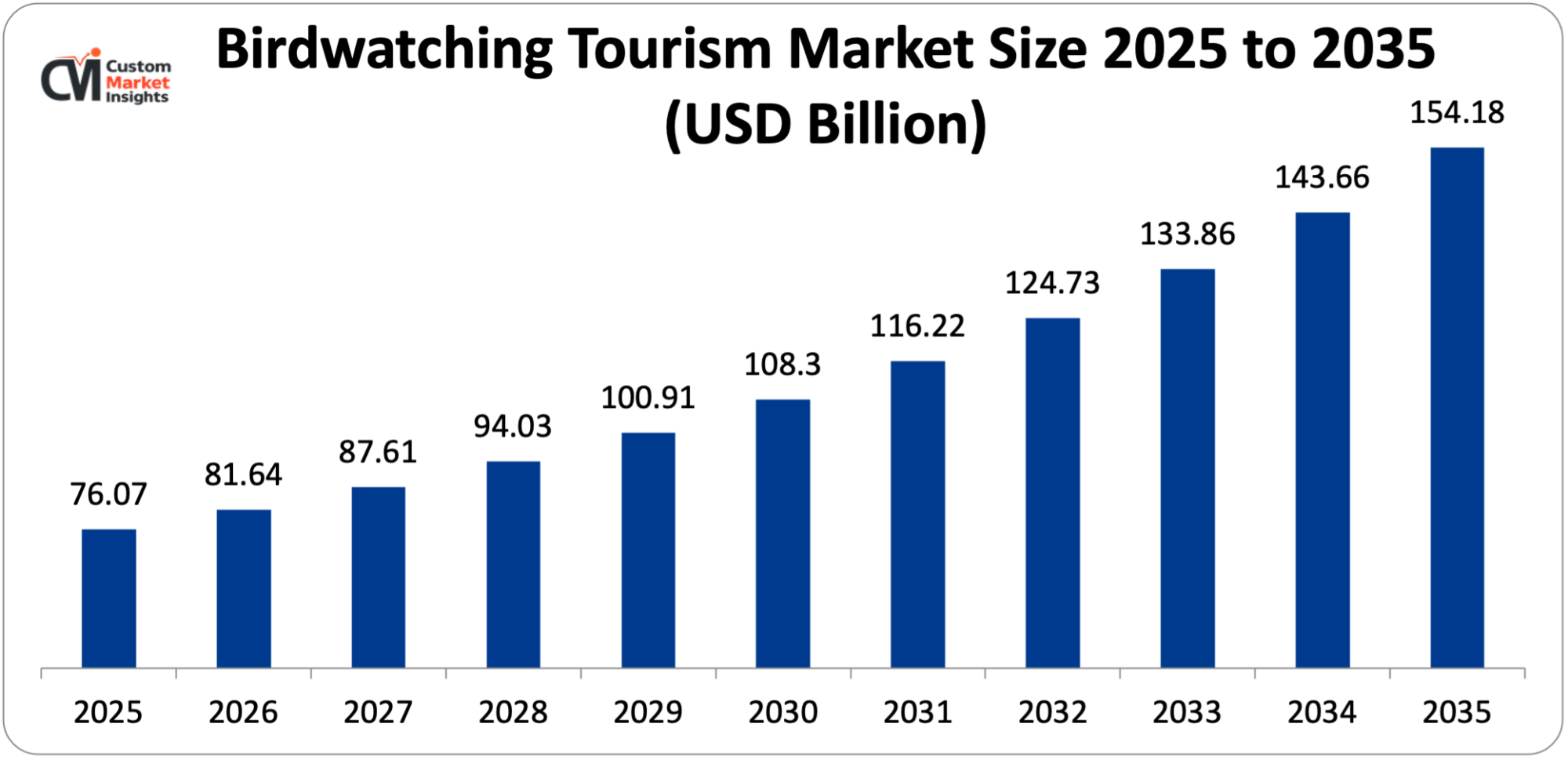 Birdwatching Tourism Market Size 2025 to 2035 (USD Billion)