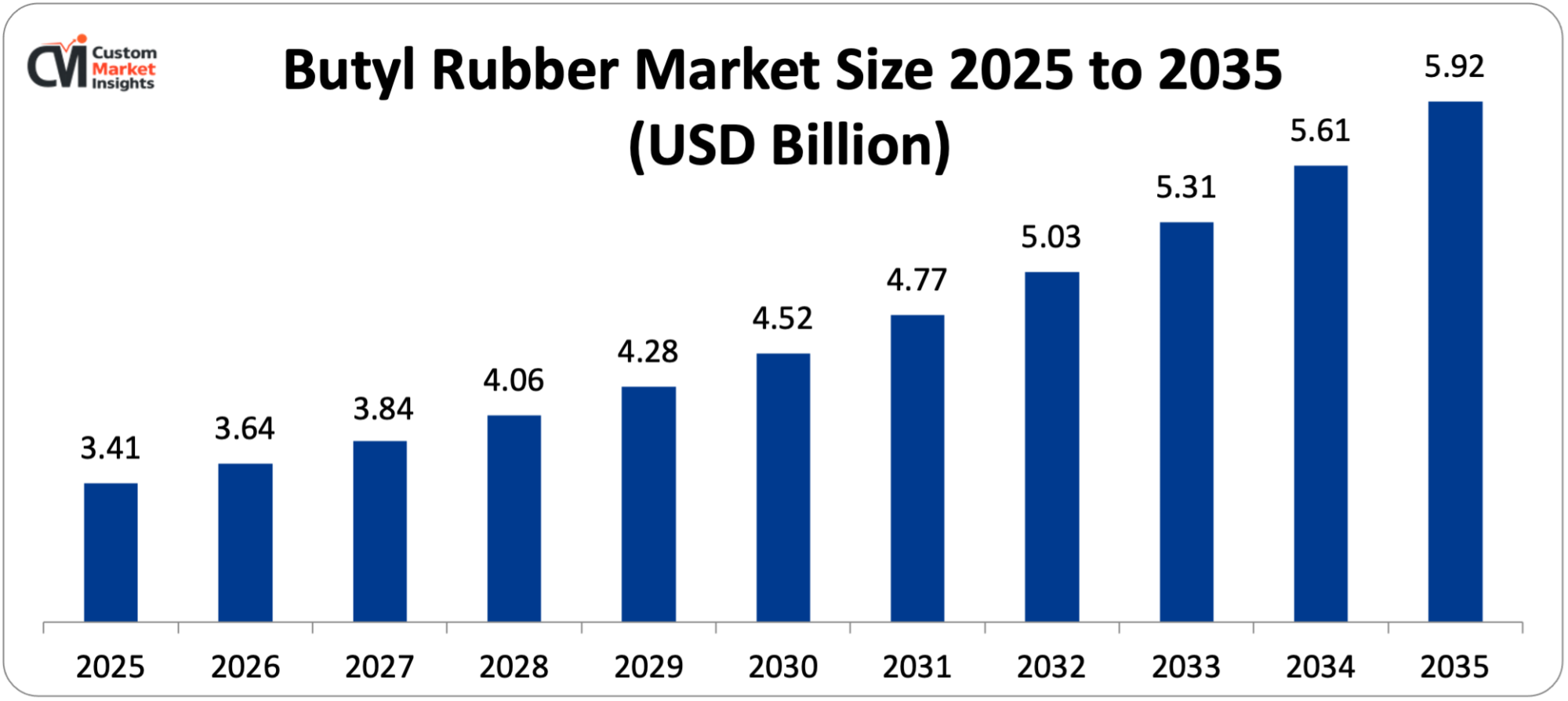 Butyl Rubber Market Size 2025 to 2035 (USD Billion)