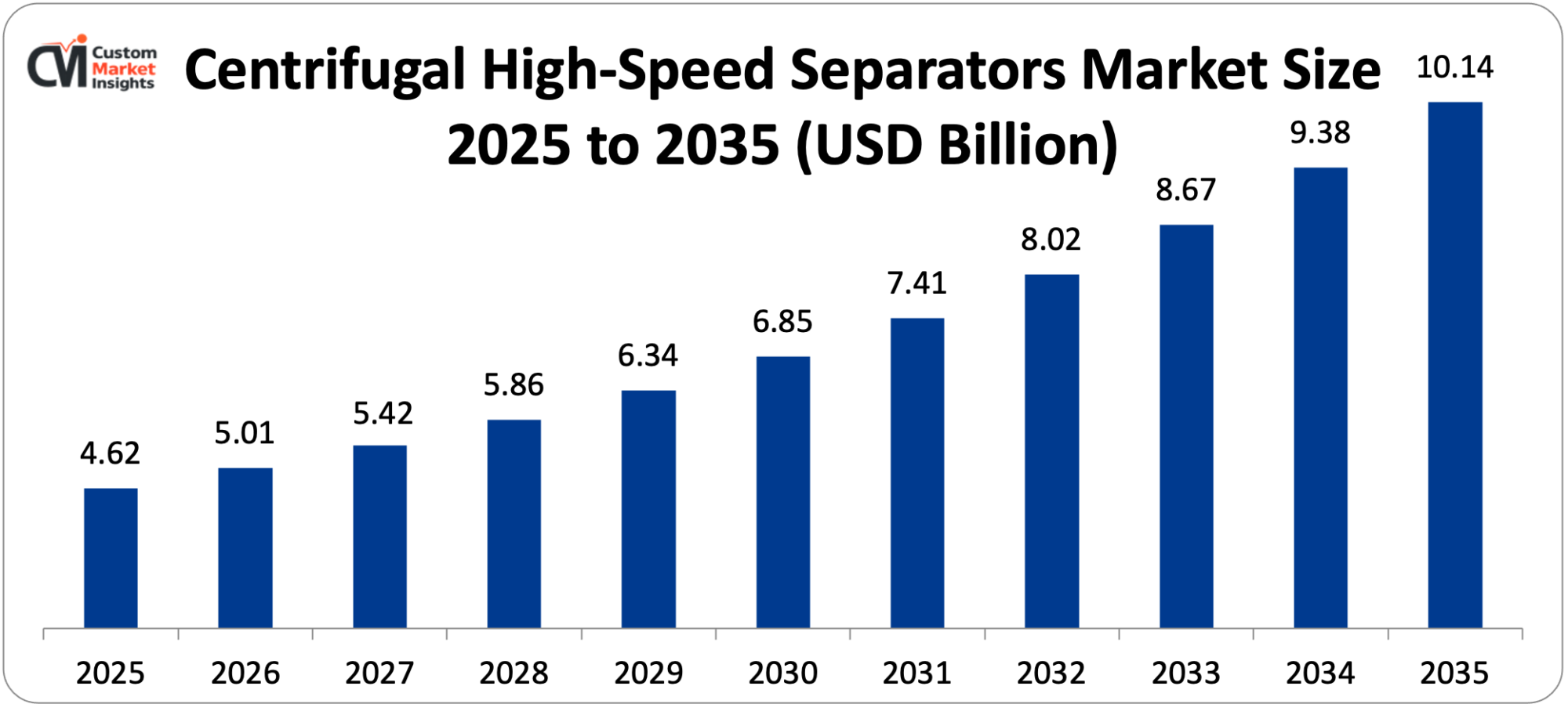 Centrifugal High-Speed Separators Market Size 2025 to 2035 (USD Billion)