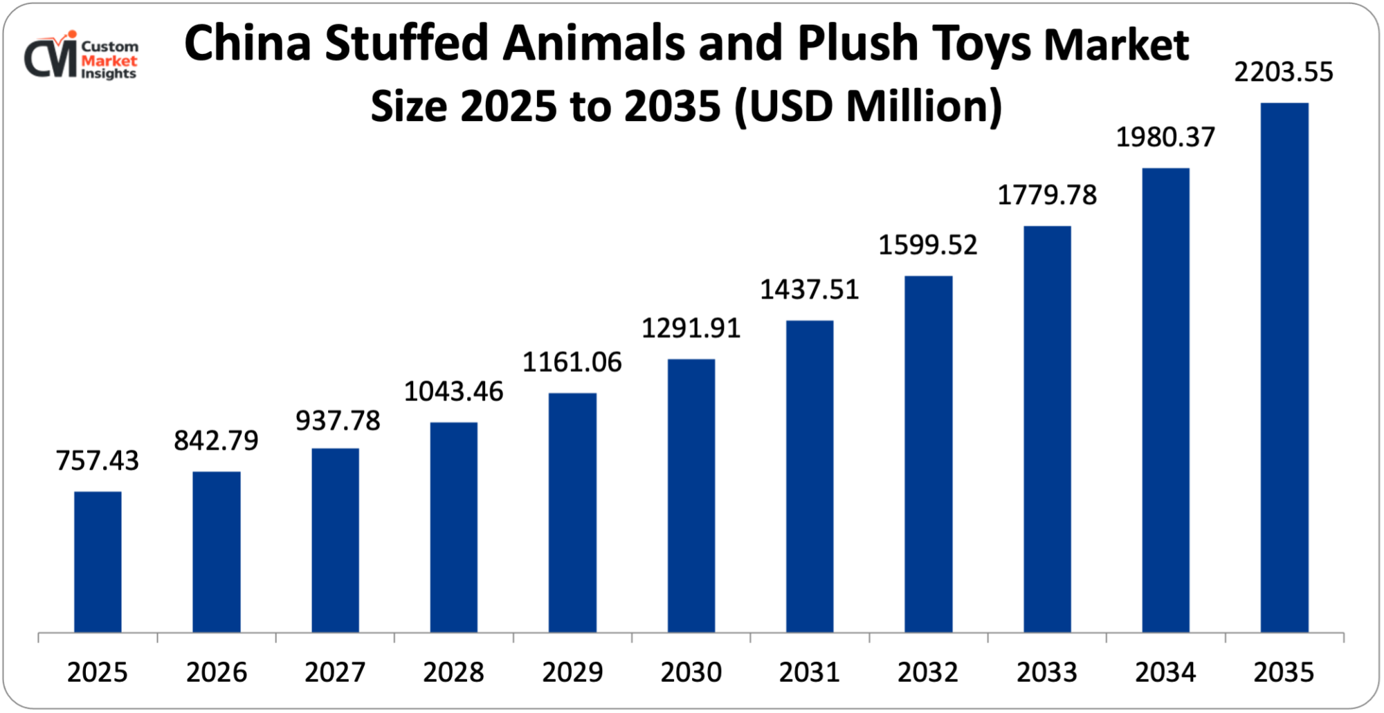 China Stuffed Animals and Plush Toys Market Size 2025 to 2035 (USD Million)
