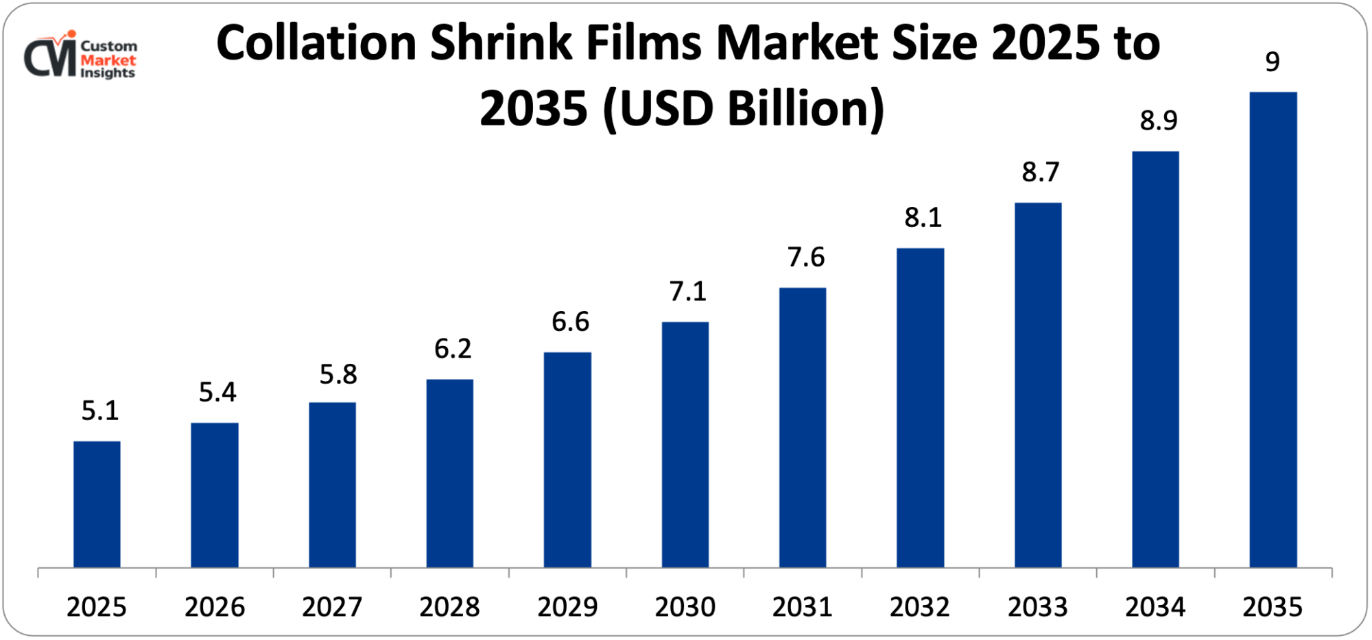  Collation Shrink Films Market Size 2025 to 2035 (USD Billion)