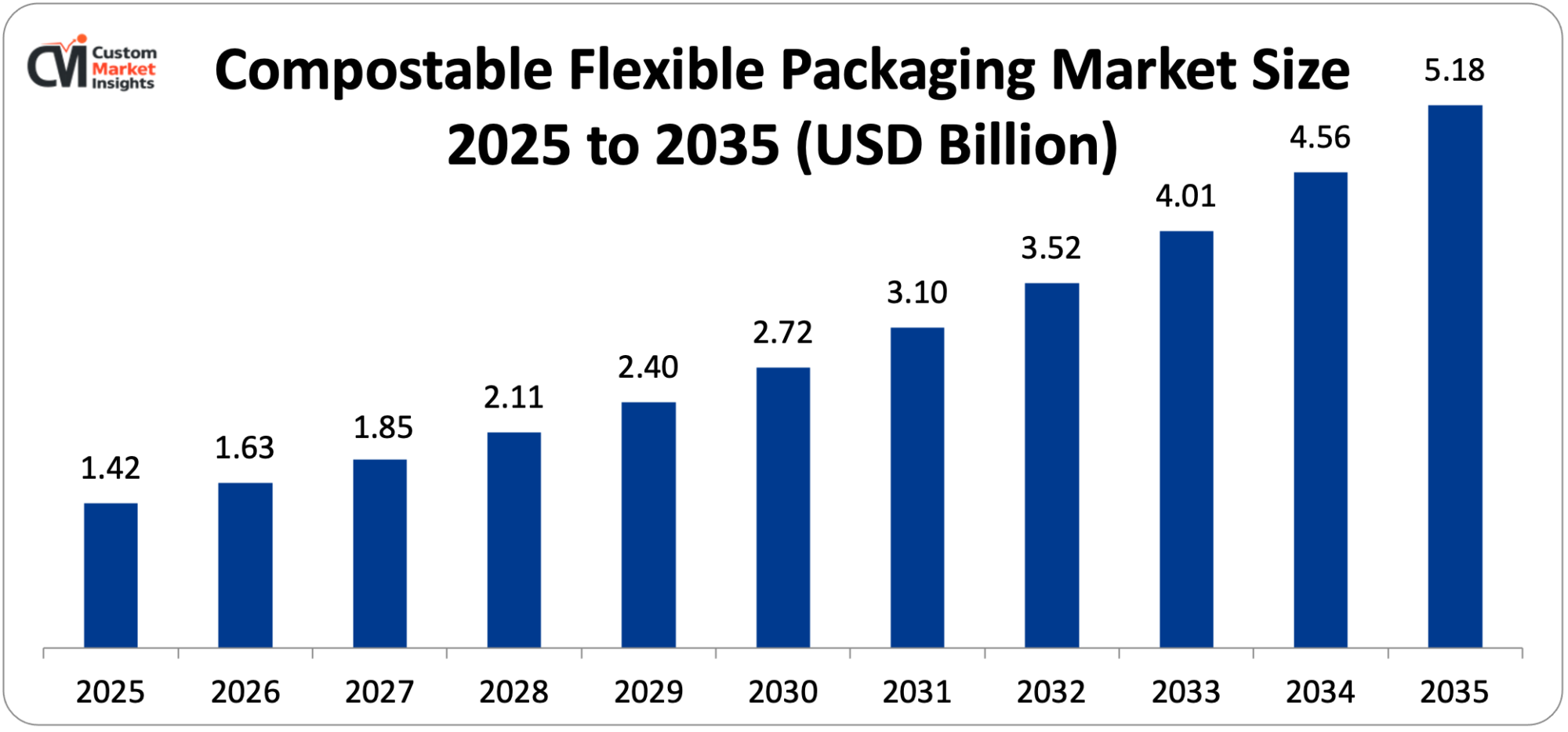 Compostable Flexible Packaging Market Size 2025 to 2035 (USD Billion)