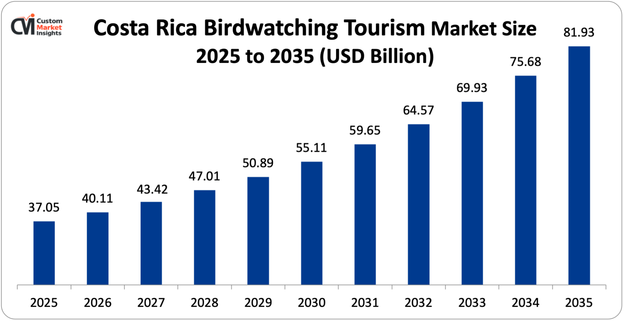 Costa Rica Birdwatching Tourism Market Size 2025 to 2035 (USD Billion)