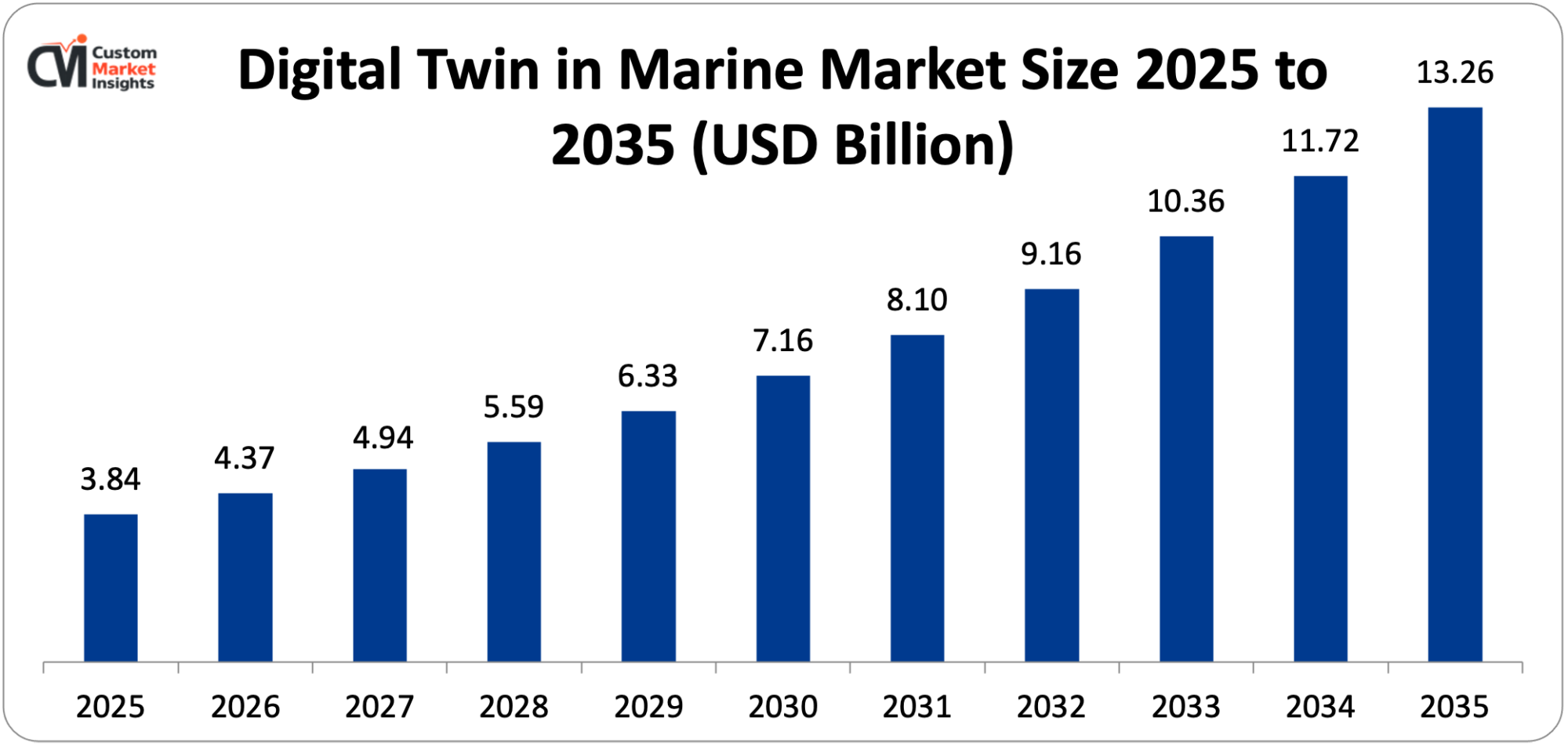 Digital Twin in Marine Market Size 2025 to 2035 (USD Billion)