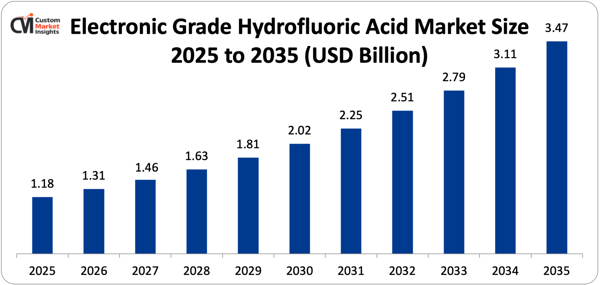 Electronic Grade Hydrofluoric Acid Market Size 2025 to 2035 (USD Billion)