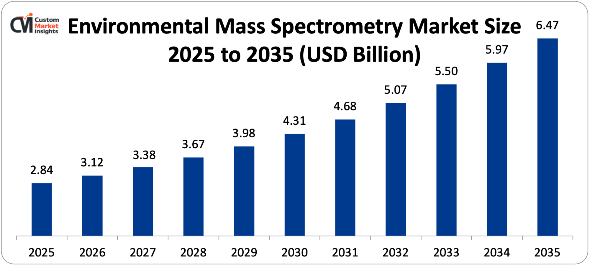 Environmental Mass Spectrometry Market Size 2025 to 2035 (USD Billion)