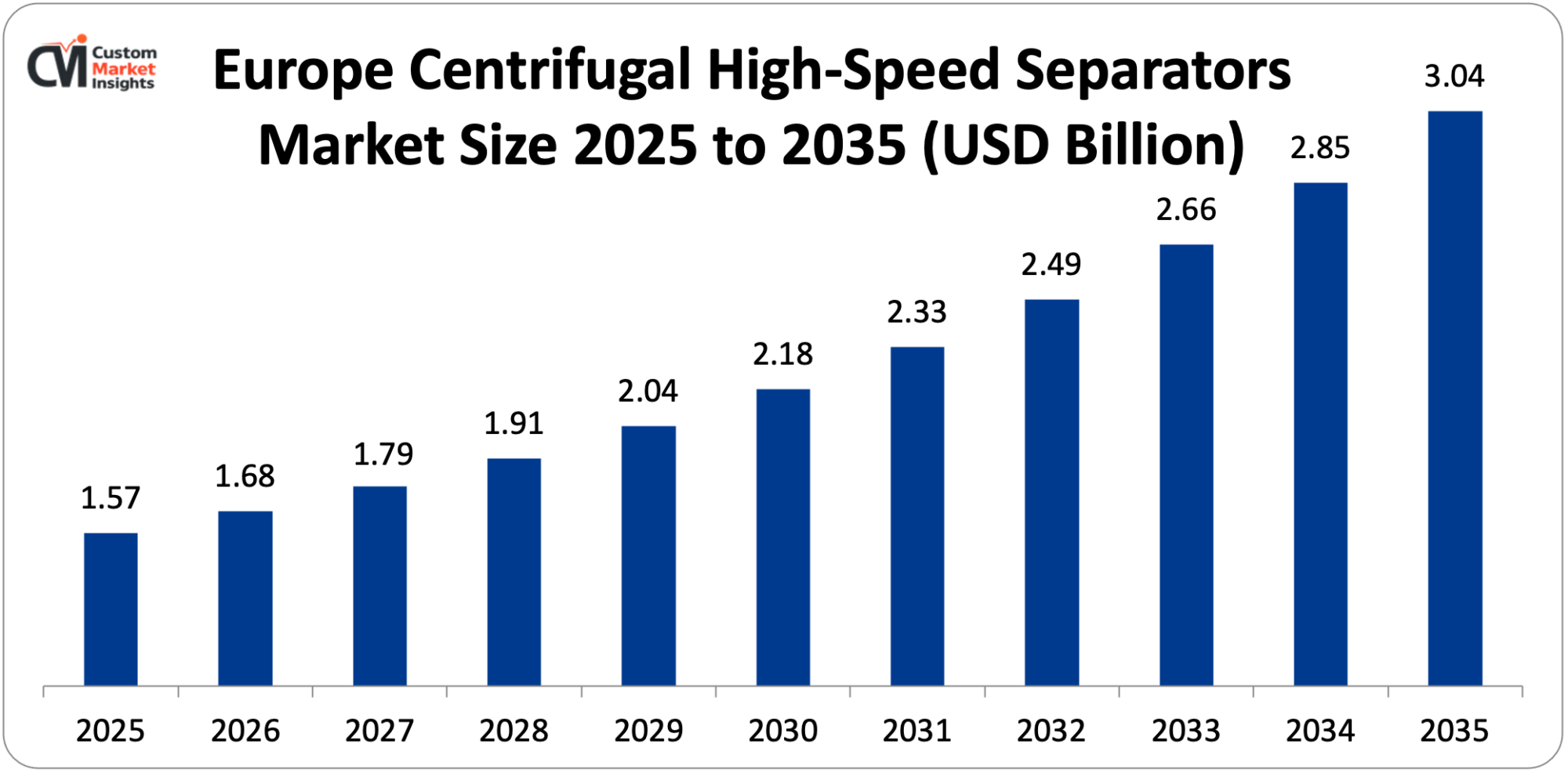 Europe Centrifugal High-Speed Separators Market Size 2025 to 2035 (USD Billion)