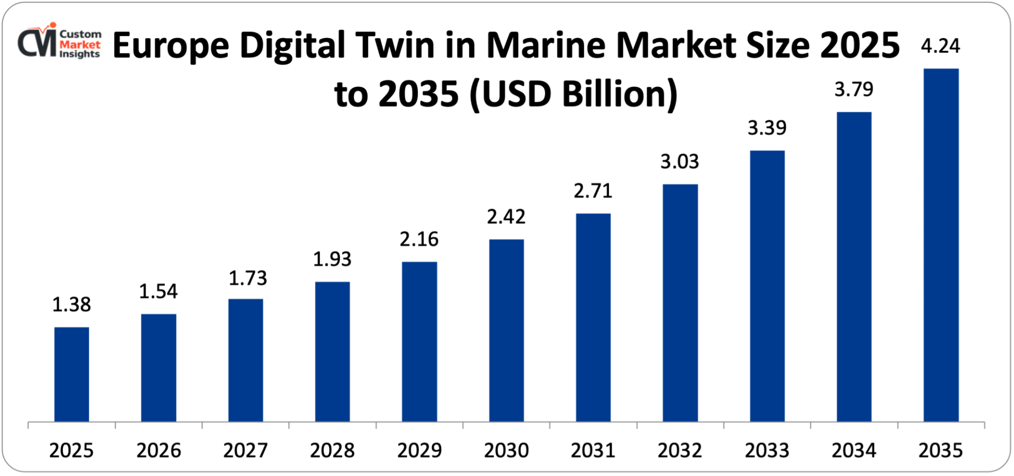Europe Digital Twin in Marine Market Size 2025 to 2035 (USD Billion)