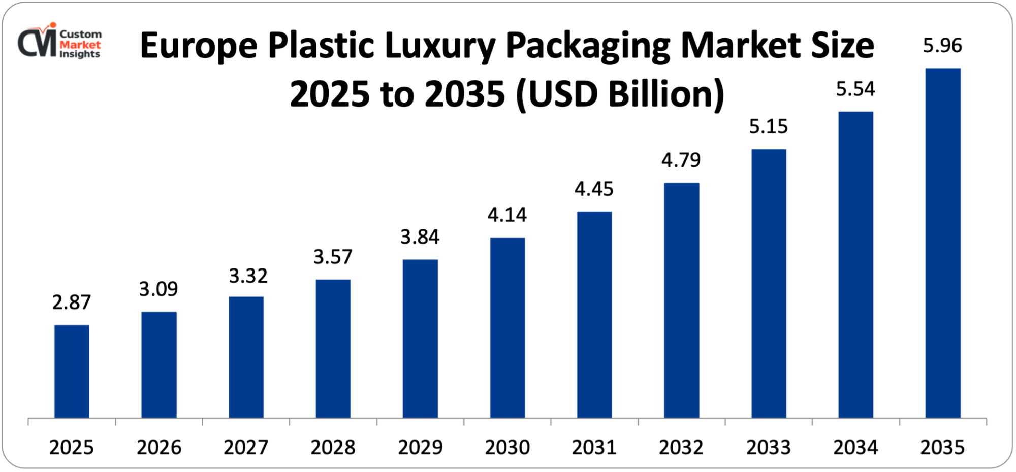 Europe Plastic Luxury Packaging Market Size 2025 to 2035 (USD Billion)