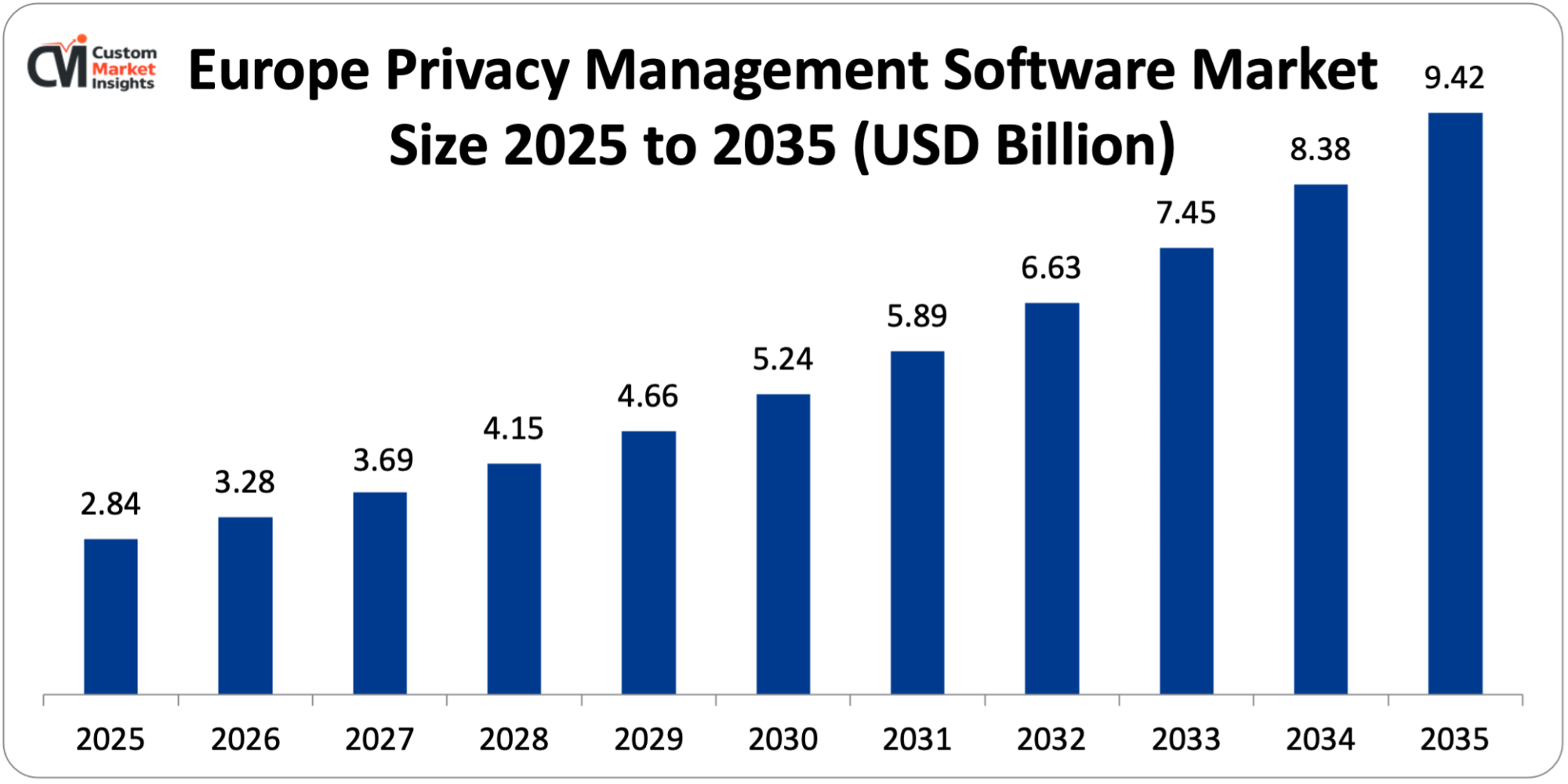 Europe Privacy Management Software Market Size 2025 to 2035 (USD Billion)