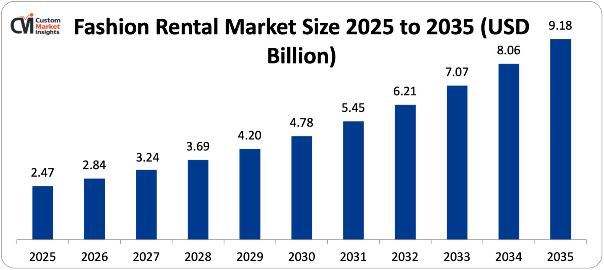 Fashion Rental Market Size 2025 to 2035 (USD Billion)