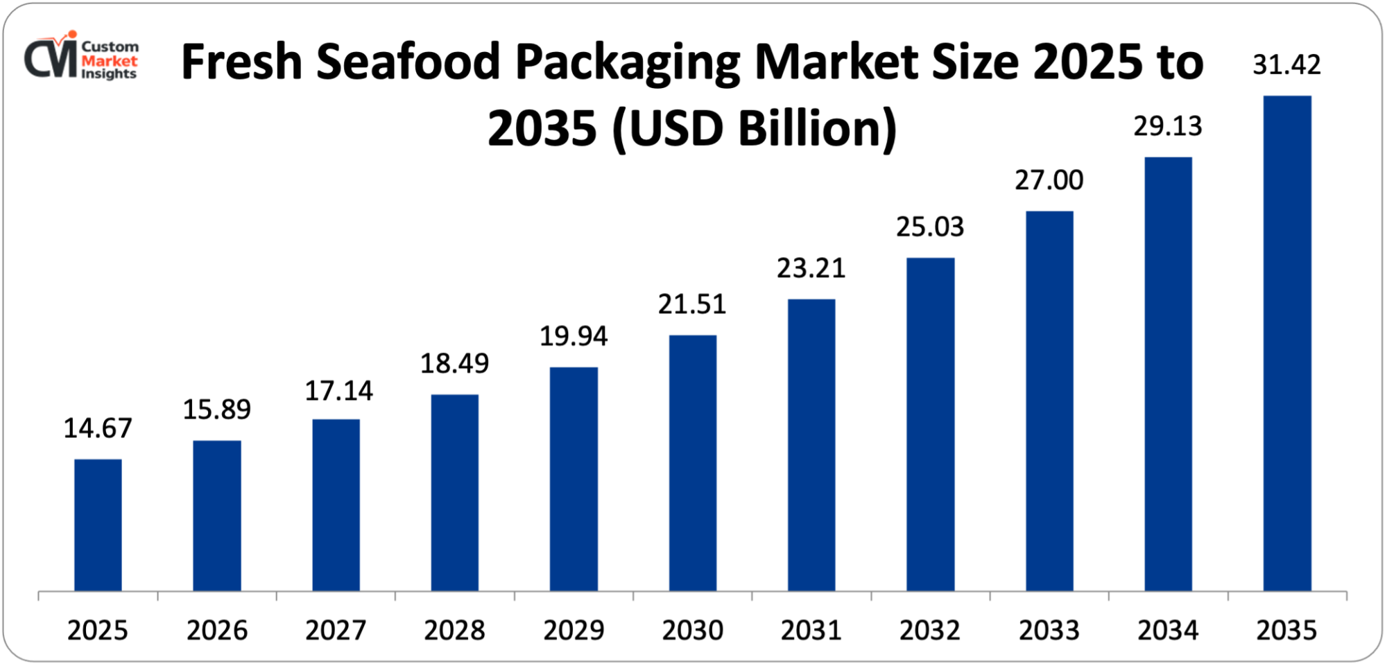 Fresh Seafood Packaging Market Size 2025 to 2035 (USD Billion)