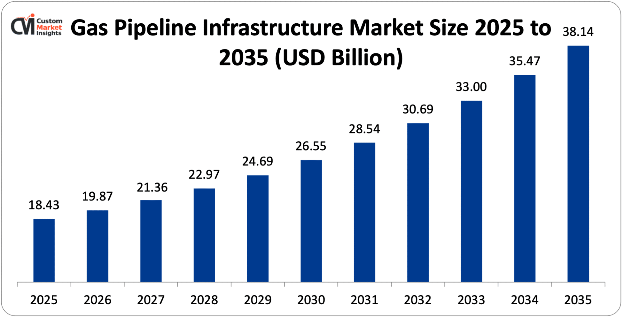 Gas Pipeline Infrastructure Market Size 2025 to 2035 (USD Billion)