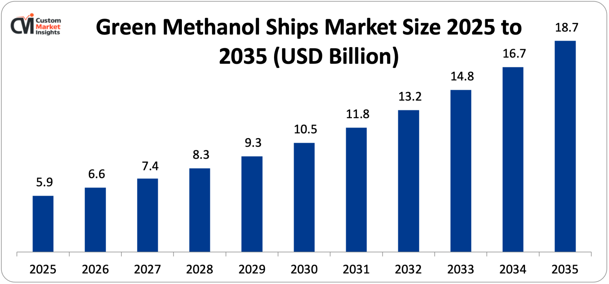 Green Methanol Ships Market Size 2025 to 2035 (USD Billion)