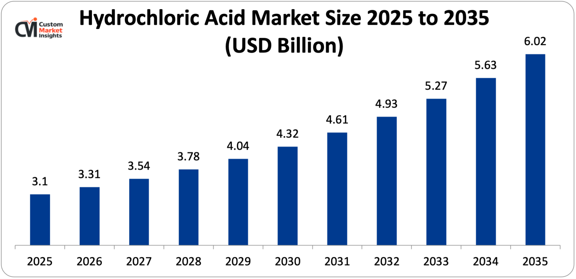 Hydrochloric Acid Market Size 2025 to 2035 (USD Billion)