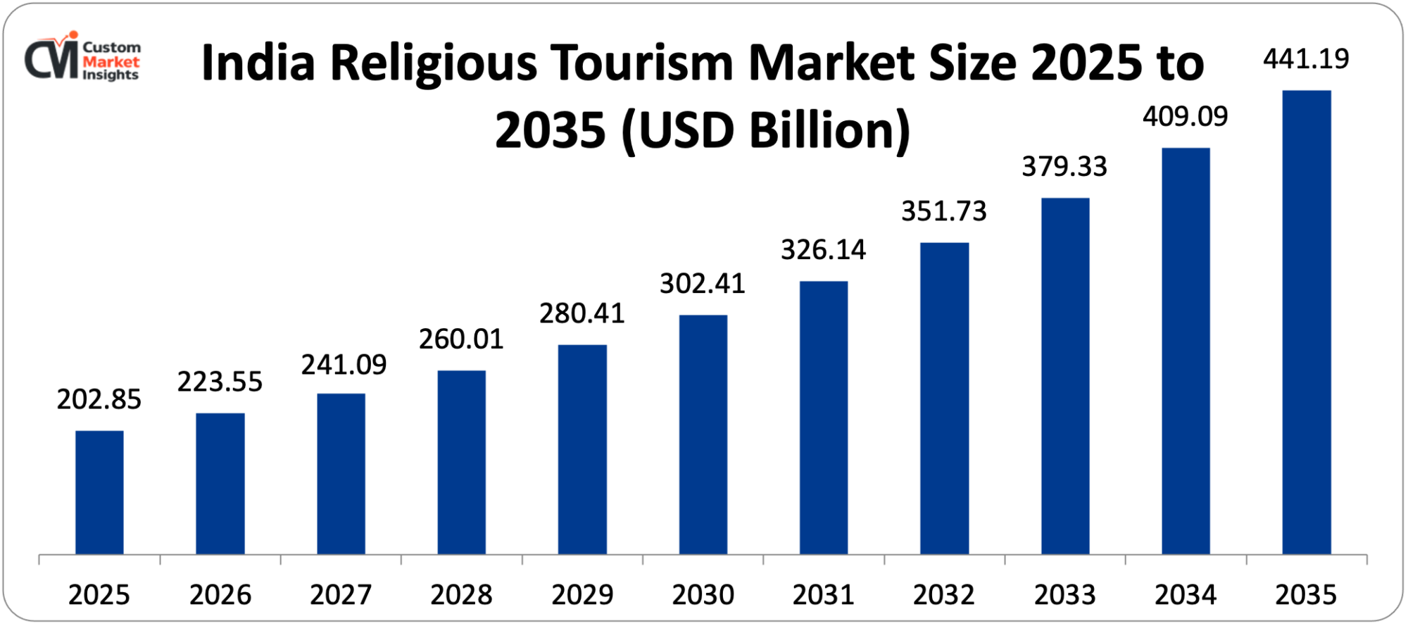 India Religious Tourism Market Size 2025 to 2035 (USD Billion)