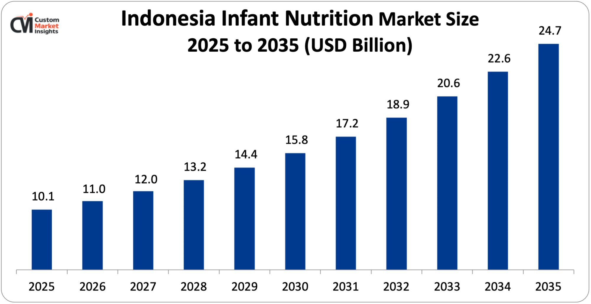 Indonesia Infant Nutrition Market Size 2025 to 2035 (USD Billion)