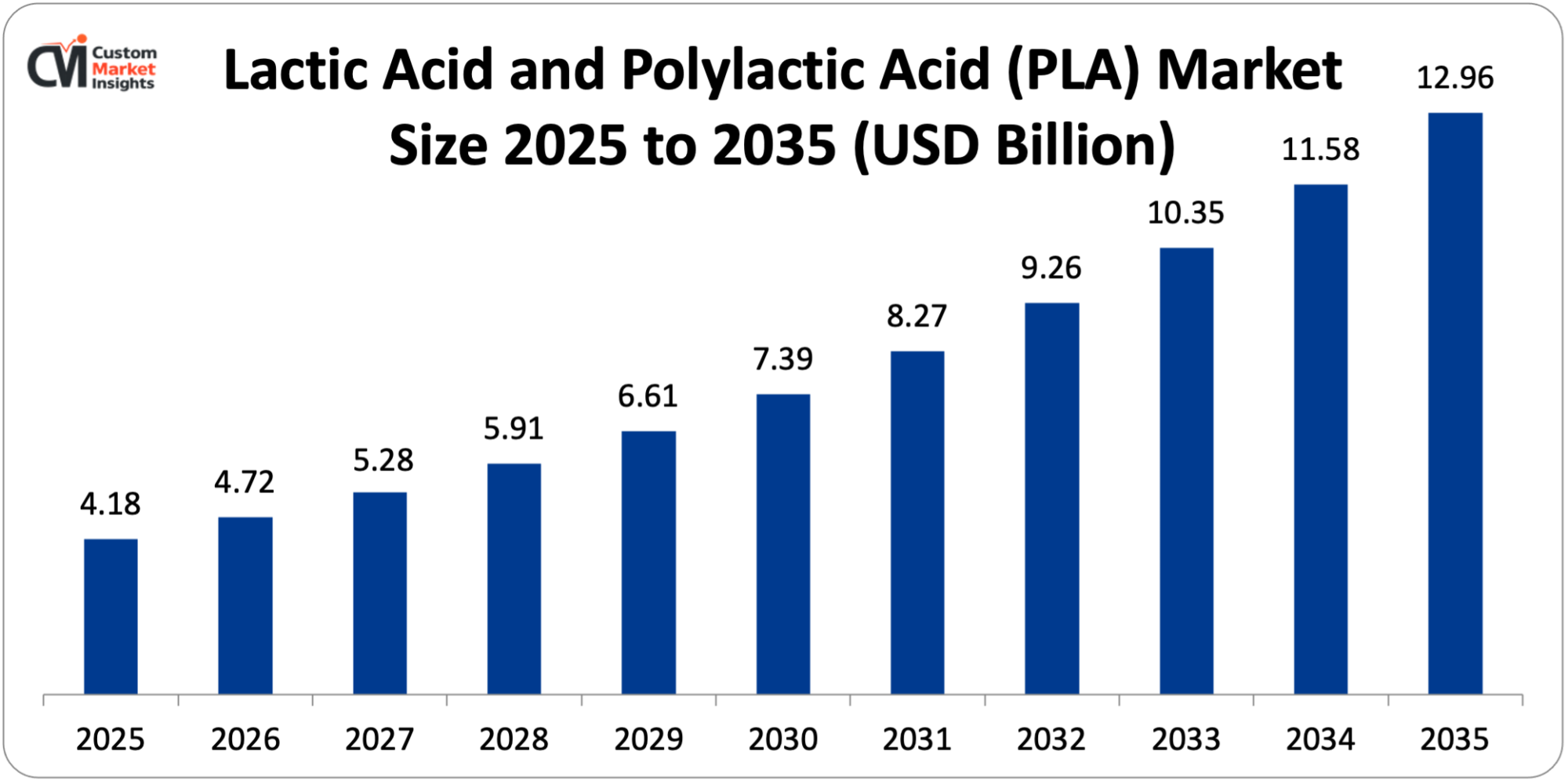 Lactic Acid and Polylactic Acid (PLA) Market Size 2025 to 2035 (USD Billion)